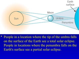 • People in a location where the tip of the umbra falls
on the surface of the Earth see a total solar eclipse.
People in locations where the penumbra falls on the
Earth's surface see a partial solar eclipse.
 