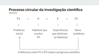 Processo circular da investigação cientíﬁca
P1 → H → E → P2
↓ ↓ ↓ ↓
Problema Hipótese que Experiências Novo
inicial resolve que eliminam problema
P1 as hipóteses
A diferença entre P1 e P2 traduz o progresso cientíﬁco
 