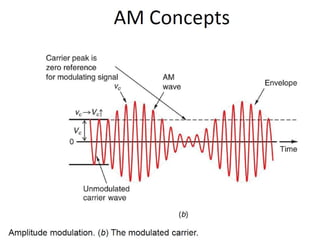 2. Amplitude modulation Fundamentals.pptx