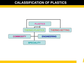 CALASSIFICATION OF PLASTICS
PLASTICS
THERMO-PLASTICS THERMO-SETTING
COMMODITY ENGINEERING
SPECIALITY
 