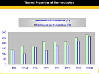 0
50
100
150
200
250
300
PC POM PSU PET PEI PES PPS PEEK
Heat Deflection Temperature (°C)
Continuous Use Temperature (°C)
Thermal Properties of Thermoplastics
Thermal Properties of Thermoplastics
 