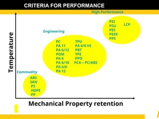 ABS
SAN
PS
HDPE
PP
PC
PA 11
PA 6/12
POM
PA 6
PA 6/10
PA 6/6
PA 12
TPU
PA 6/6 HI
PBT
TPE
PPO
PCA – PC/ABS
Commodity
Engineering
High Performance
PEI
PSU
PES
PEEK
PPS
LCP
Temperature
Mechanical Property retention
CRITERIA FOR PERFORMANCE
 