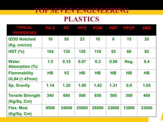 TOP SEVEN ENGINEERING
PLASTICS
TYPICAL
PROPERTIES
PA 6 PC PPO POM PBT PPCP ABS
IZOD Notched
(Kg. cm/cm)
16 85 23 10 6 15 20
HDT (ºc) 104 132 120 110 55 60 82
Water
Absorption (%)
1.5 0.15 0.07 0.3 0.08 Neg. 0.4
Flammability
UL94 (1.47mm)
HB V2 HB HB HB HB HB
Sp. Gravity 1.14 1.20 1.06 1.42 1.31 0.9 1.05
Tensile Strength
(Kg/Sq .Cm)
340 600 500 650 500 300 400
Flex. Mod.
(Kg/Sq. Cm)
9500 24000 25000 26000 23000 13000 23000
 