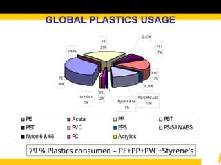 PE
36%
PP
21%
PVC
17%
PET
7%
PS/SAN/ABS
15%
PC
2%
Nylon6&66
1%
0.44%
0.43%
0.26%
Acrylics
1%
PE Acetal PP PBT
PET PVC EPS PS/SAN/ABS
Nylon 6 & 66 PC Acrylics
s
79 % Plastics consumed – PE+PP+PVC+Styrene's
GLOBAL PLASTICS USAGE
 