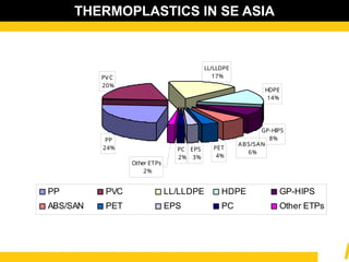 PP
24%
LL/LLDPE
17%
GP-HIPS
8%
PET
4%
EPS
3%
PC
2%
Other ETPs
2%
PVC
20%
ABS/SAN
6%
HDPE
14%
PP PVC LL/LLDPE HDPE GP-HIPS
ABS/SAN PET EPS PC Other ETPs
THERMOPLASTICS IN SE ASIA
 