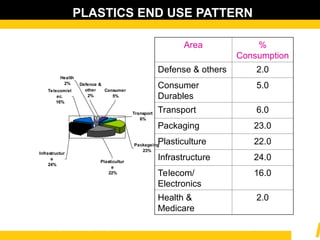 PLASTICS END USE PATTERN
Plasticultur
e
22%
Telecom/el
ec.
16%
Infrastructur
e
24%
Defence &
other
2%
Packageing
23%
Health
2%
Transport
6%
Consumer
5%
Area %
Consumption
Defense & others 2.0
Consumer
Durables
5.0
Transport 6.0
Packaging 23.0
Plasticulture 22.0
Infrastructure 24.0
Telecom/
Electronics
16.0
Health &
Medicare
2.0
 