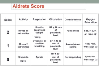 Aldrete Score
Score Activity Respiration Circulation Consciousness Oxygen
Saturation
2
Moves all
extremities
Breaths
deeply and
coughs
freely.
BP + 20 mm
of
preanesth.
level
Fully awake Spo2 > 92%
on room air
1
Moves 2
extremities
Dyspneic, or
shallow
breathing
BP + 20-50
mm of
preanesth.
level
Arousable on
calling
Spo2 >90%
With suppl. O2
0
Unable to
move
Apneic
BP + 50
mm of
preanesth.
level
Not responding Spo2 <92%
With suppl. O2
 