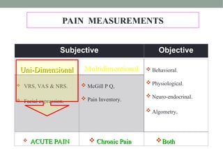 Subjective Objective
Uni-Dimensional
Uni-Dimensional Multidimentional  Behavioral.
 Physiological.
 Neuro-endocrinal.
 Algometry.
 VRS, VAS & NRS.
 Facial expression.
 McGill P Q,
 Pain Inventory.
 ACUTE PAIN
ACUTE PAIN  Chronic Pain
Chronic Pain Both
Both
PAIN MEASUREMENTS
 