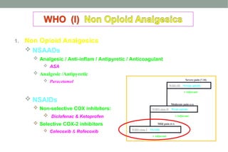 1. Non Opioid Analgesics
 NSAADs
 Analgesic / Anti-inflam / Antipyretic / Anticoagulant
 ASA
 Analgesic /Antipyretic
 Paracetamol
 NSAIDs
 Non-selective COX inhibitors:
 Diclofenac & Ketoprofen
 Selective COX-2 inhibitors
 Celecoxib & Rofecoxib
WHO class I NSAIDs
WHO class II Weak opioids
WHO III Strong opioids
Mild pain (0-3)
Moderate pain (4-6)
± Adjuvant
± Adjuvant
± Adjuvant
Severe pain (7-10)
 
