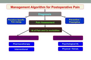 Diagnosis
Procedure Specific
Pain manag. Pain Assessment
Preventive /
Preemptive
ttt of Pain and Co morbidities
1ry Treatment Supportive Treatment
Pharmacotherapy
Interventional
Psychological ttt.
Physical / Rehab.
Management Algorithm for Postoperative Pain
 