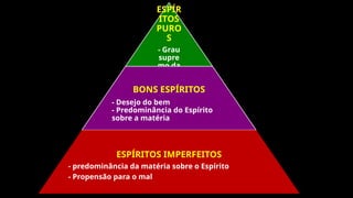 ESPÍR
ITOS
PURO
S
- Grau
supre
mo da
perfeiç
ão
BONS ESPÍRITOS
- Desejo do bem
- Predominância do Espírito
sobre a matéria
ESPÍRITOS IMPERFEITOS
- predominância da matéria sobre o Espírito
- Propensão para o mal
 