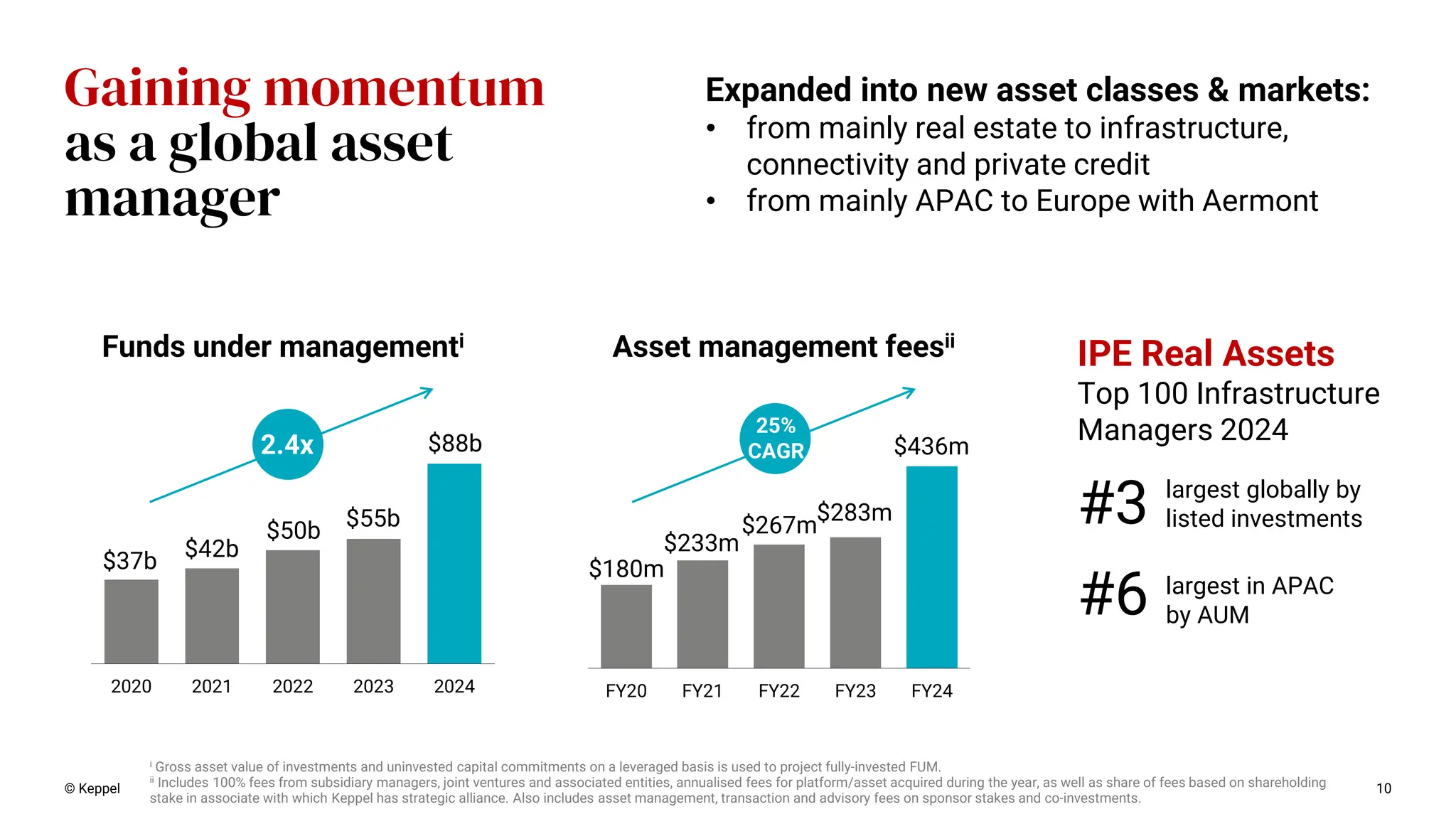 © Keppel 10
Gaining momentum
as a global asset
manager
i Gross asset value of investments and uninvested capital commitments on a leveraged basis is used to project fully-invested FUM.
ii Includes 100% fees from subsidiary managers, joint ventures and associated entities, annualised fees for platform/asset acquired during the year, as well as share of fees based on shareholding
stake in associate with which Keppel has strategic alliance. Also includes asset management, transaction and advisory fees on sponsor stakes and co-investments.
Asset management feesii
Funds under managementi
2020 2021 2022 2023 2024
$88b
$50b
$42b
$55b
FY20 FY21 FY22 FY23 FY24
$436m
$283m
$267m
$233m
2.4x
25%
CAGR
Expanded into new asset classes & markets:
• from mainly real estate to infrastructure,
connectivity and private credit
• from mainly APAC to Europe with Aermont
IPE Real Assets
Top 100 Infrastructure
Managers 2024
#3
#6
largest globally by
listed investments
largest in APAC
by AUM
$37b $180m
 
