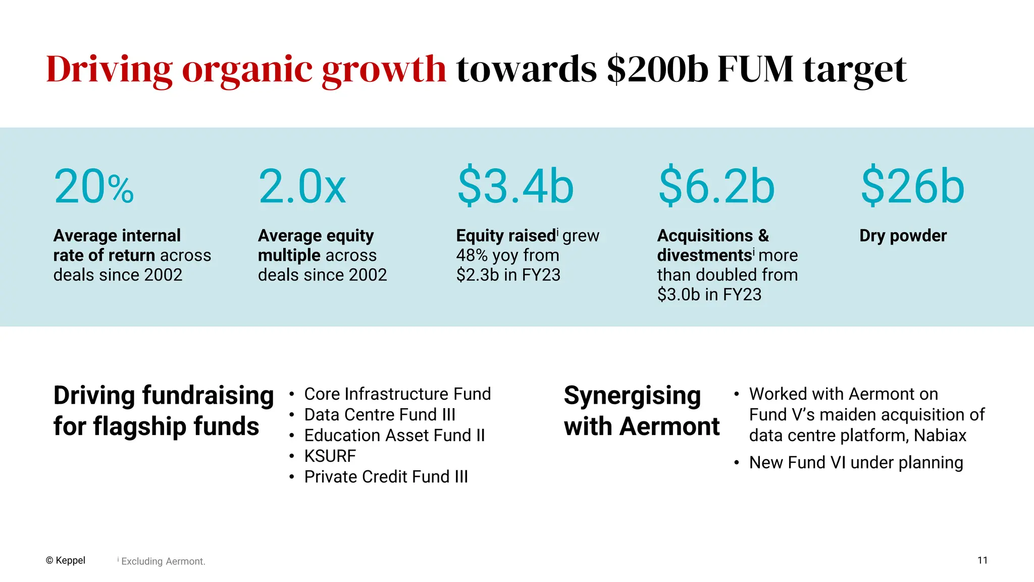 © Keppel 11
Driving organic growth towards $200b FUM target
Synergising
with Aermont
• Core Infrastructure Fund
• Data Centre Fund III
• Education Asset Fund II
• KSURF
• Private Credit Fund III
• Worked with Aermont on
Fund V’s maiden acquisition of
data centre platform, Nabiax
• New Fund VI under planning
Driving fundraising
for flagship funds
Dry powder
$26b
$3.4b
Equity raisedi grew
48% yoy from
$2.3b in FY23
$6.2b
Acquisitions &
divestmentsi more
than doubled from
$3.0b in FY23
i Excluding Aermont.
20%
Average internal
rate of return across
deals since 2002
2.0x
Average equity
multiple across
deals since 2002
 