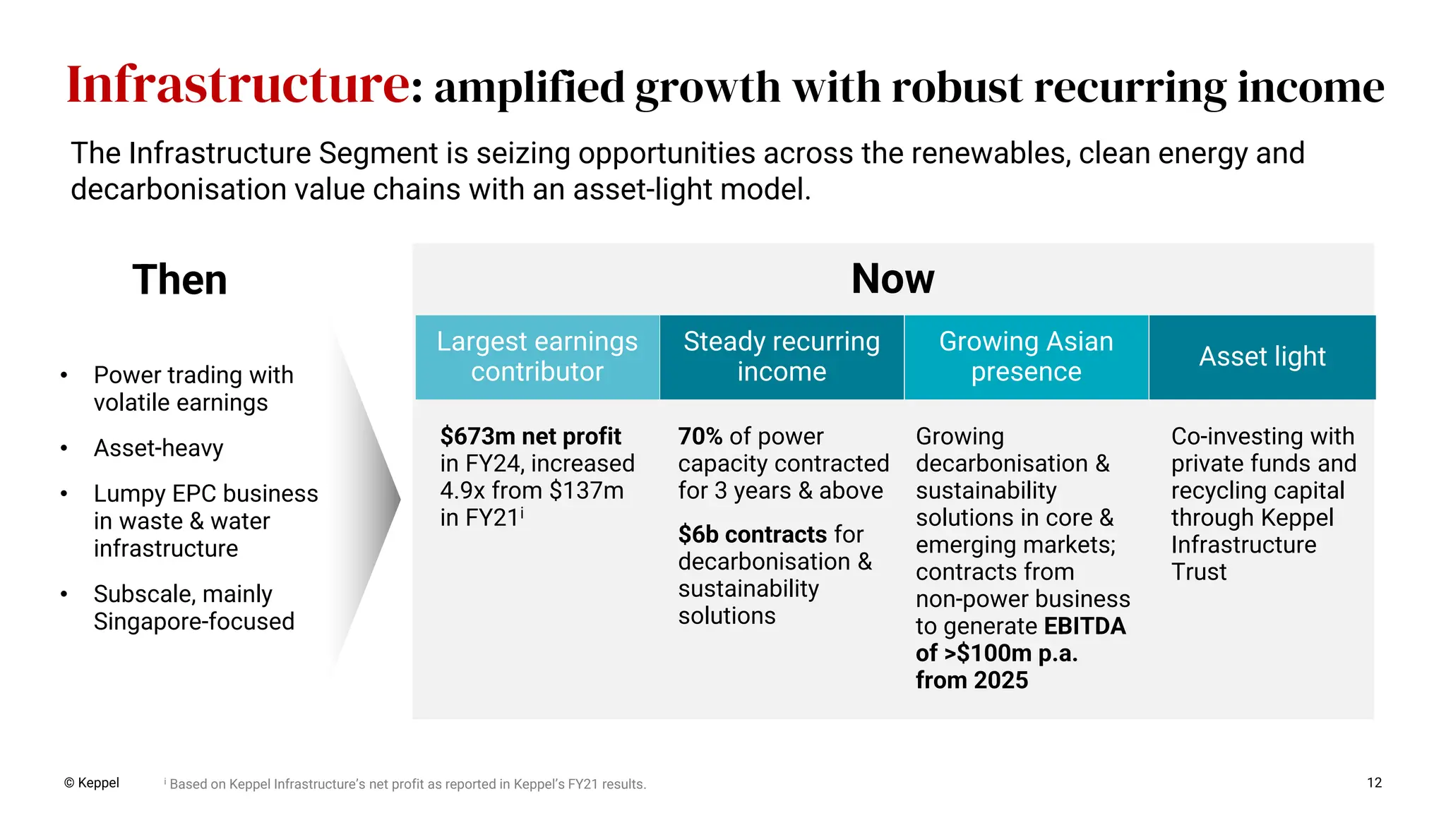 Steady recurring
income
Growing Asian
presence
Largest earnings
contributor
Asset light
© Keppel 12
$673m net profit
in FY24, increased
4.9x from $137m
in FY21i
70% of power
capacity contracted
for 3 years & above
• Power trading with
volatile earnings
• Asset-heavy
• Lumpy EPC business
in waste & water
infrastructure
• Subscale, mainly
Singapore-focused
Then
Co-investing with
private funds and
recycling capital
through Keppel
Infrastructure
Trust
Infrastructure: amplified growth with robust recurring income
Now
$6b contracts for
decarbonisation &
sustainability
solutions
The Infrastructure Segment is seizing opportunities across the renewables, clean energy and
decarbonisation value chains with an asset-light model.
Growing
decarbonisation &
sustainability
solutions in core &
emerging markets;
contracts from
non-power business
to generate EBITDA
of >$100m p.a.
from 2025
i Based on Keppel Infrastructure’s net profit as reported in Keppel’s FY21 results.
 