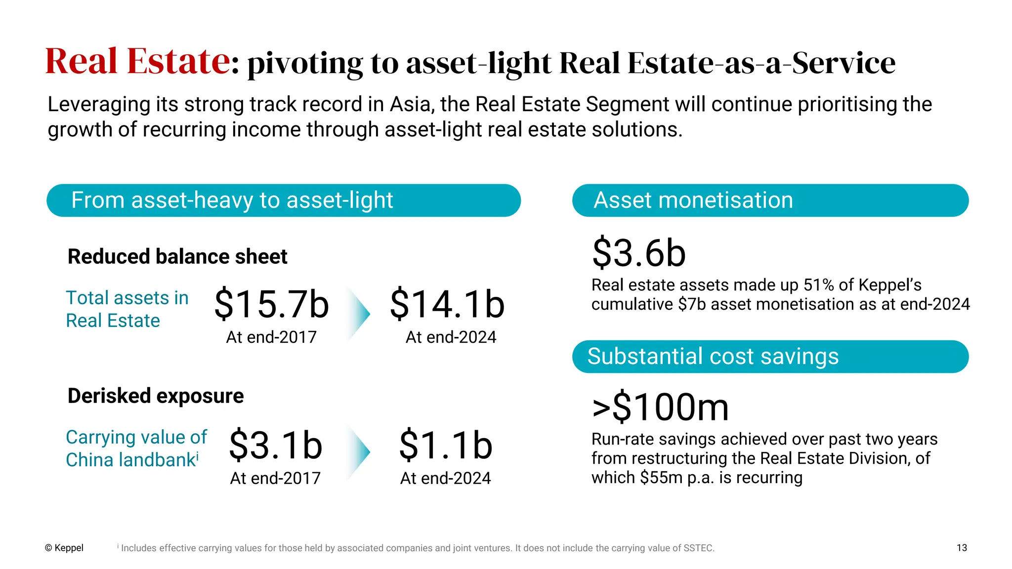 >$100m
Run-rate savings achieved over past two years
from restructuring the Real Estate Division, of
which $55m p.a. is recurring
$3.6b
Real estate assets made up 51% of Keppel’s
cumulative $7b asset monetisation as at end-2024
Real Estate: pivoting to asset-light Real Estate-as-a-Service
From asset-heavy to asset-light
Substantial cost savings
Reduced balance sheet
© Keppel 13
Derisked exposure
$14.1b
At end-2024
$15.7b
At end-2017
$1.1b
At end-2024
$3.1b
At end-2017
Asset monetisation
Total assets in
Real Estate
Carrying value of
China landbanki
Leveraging its strong track record in Asia, the Real Estate Segment will continue prioritising the
growth of recurring income through asset-light real estate solutions.
i Includes effective carrying values for those held by associated companies and joint ventures. It does not include the carrying value of SSTEC.
 