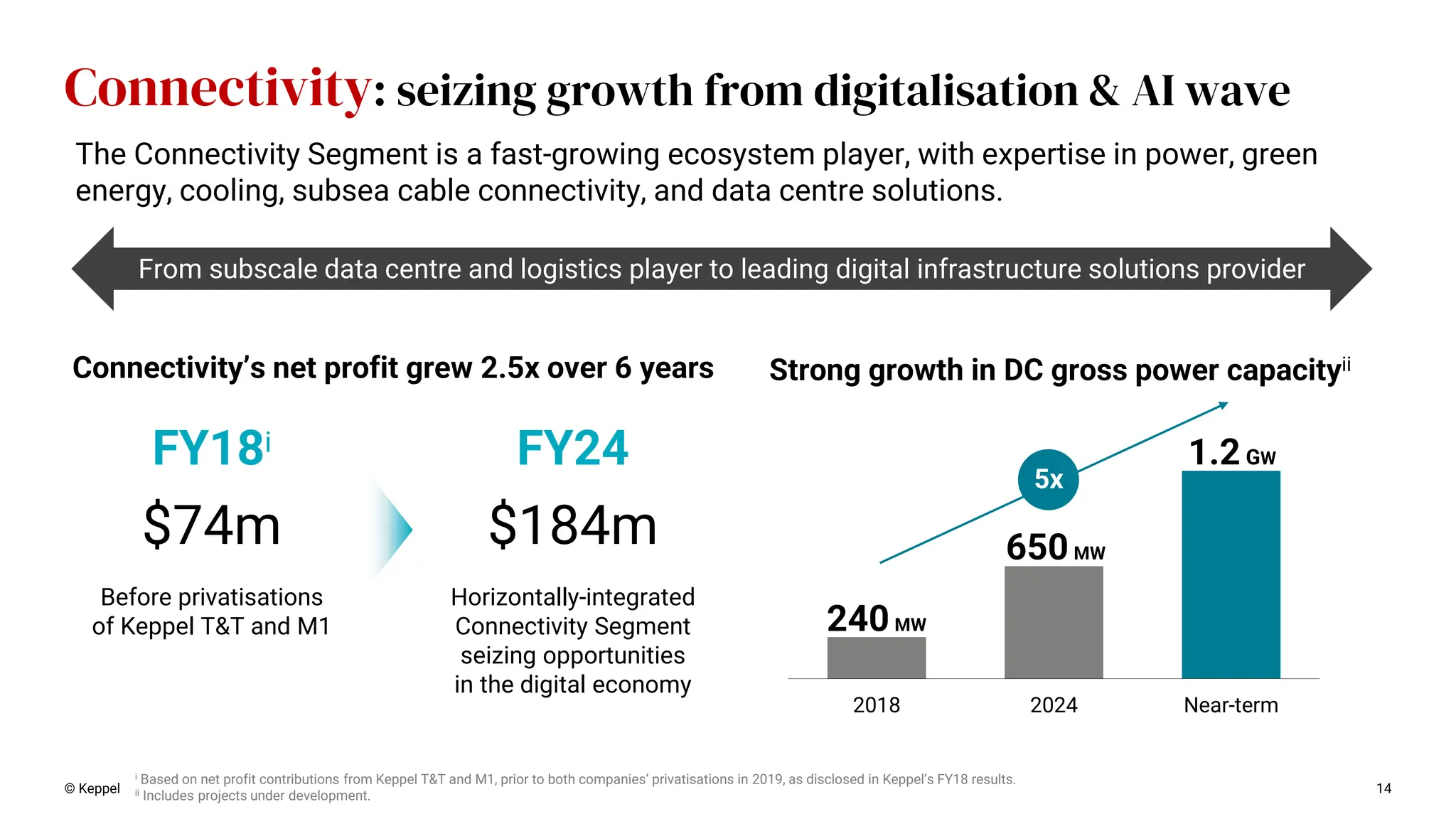 © Keppel 14
Connectivity: seizing growth from digitalisation & AI wave
Strong growth in DC gross power capacityii
Connectivity’s net profit grew 2.5x over 6 years
i Based on net profit contributions from Keppel T&T and M1, prior to both companies’ privatisations in 2019, as disclosed in Keppel’s FY18 results.
ii Includes projects under development.
The Connectivity Segment is a fast-growing ecosystem player, with expertise in power, green
energy, cooling, subsea cable connectivity, and data centre solutions.
2018 2024 Near-term
650MW
240MW
5x
1.2GW
From subscale data centre and logistics player to leading digital infrastructure solutions provider
$184m
$74m
Before privatisations
of Keppel T&T and M1
Horizontally-integrated
Connectivity Segment
seizing opportunities
in the digital economy
FY18i FY24
 