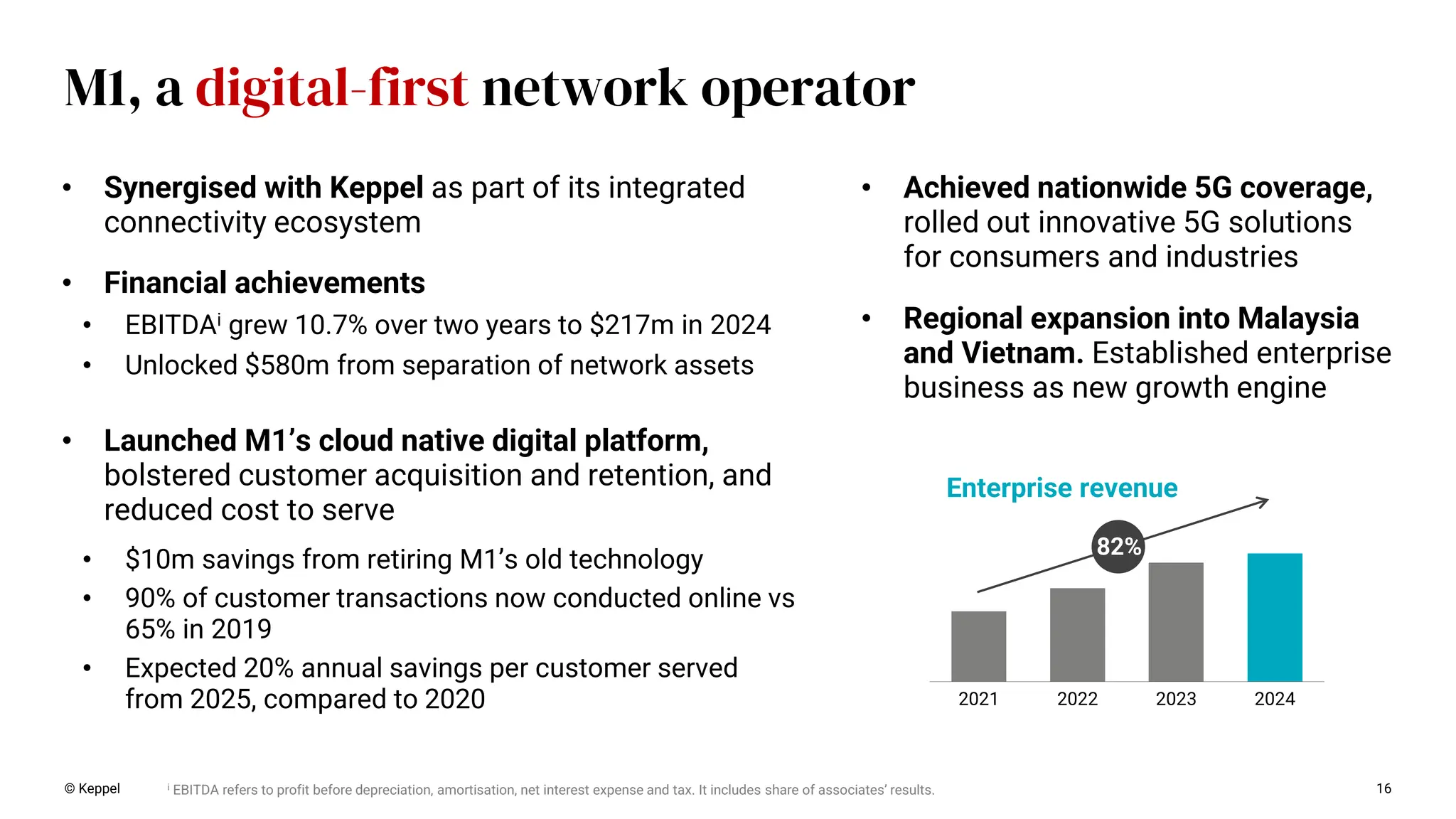 © Keppel 16
M1, a digital-first network operator
• Launched M1’s cloud native digital platform,
bolstered customer acquisition and retention, and
reduced cost to serve
• $10m savings from retiring M1’s old technology
• 90% of customer transactions now conducted online vs
65% in 2019
• Expected 20% annual savings per customer served
from 2025, compared to 2020
• Financial achievements
• EBITDAi grew 10.7% over two years to $217m in 2024
• Unlocked $580m from separation of network assets
• Achieved nationwide 5G coverage,
rolled out innovative 5G solutions
for consumers and industries
2021 2022 2023 2024
82%
Enterprise revenue
• Regional expansion into Malaysia
and Vietnam. Established enterprise
business as new growth engine
• Synergised with Keppel as part of its integrated
connectivity ecosystem
i EBITDA refers to profit before depreciation, amortisation, net interest expense and tax. It includes share of associates’ results.
 