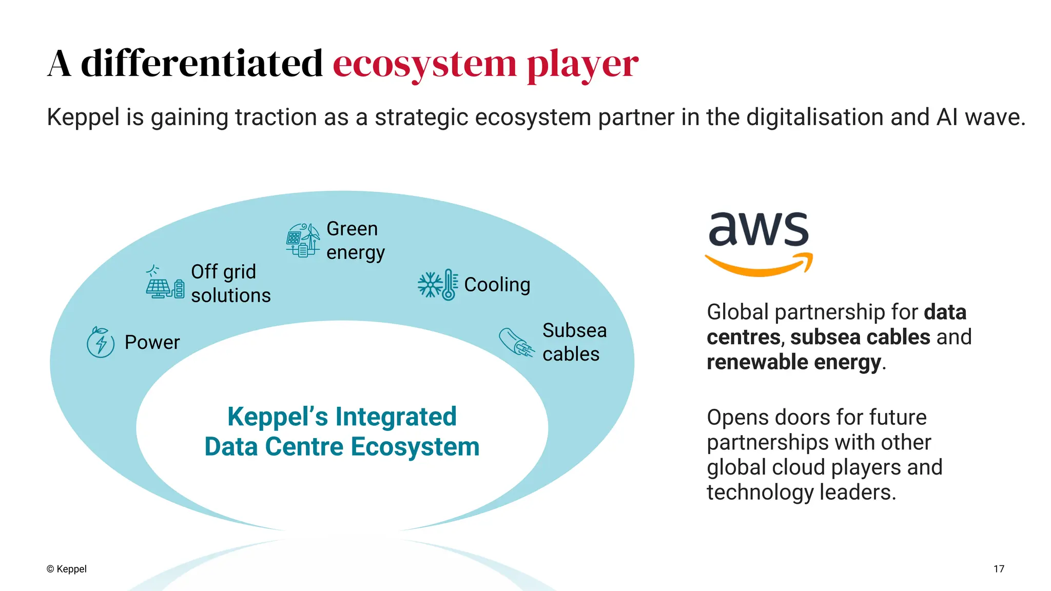 © Keppel 17
A differentiated ecosystem player
Keppel is gaining traction as a strategic ecosystem partner in the digitalisation and AI wave.
Global partnership for data
centres, subsea cables and
renewable energy.
Opens doors for future
partnerships with other
global cloud players and
technology leaders.
Keppel’s Integrated
Data Centre Ecosystem
Power
Off grid
solutions
Cooling
Subsea
cables
Green
energy
 