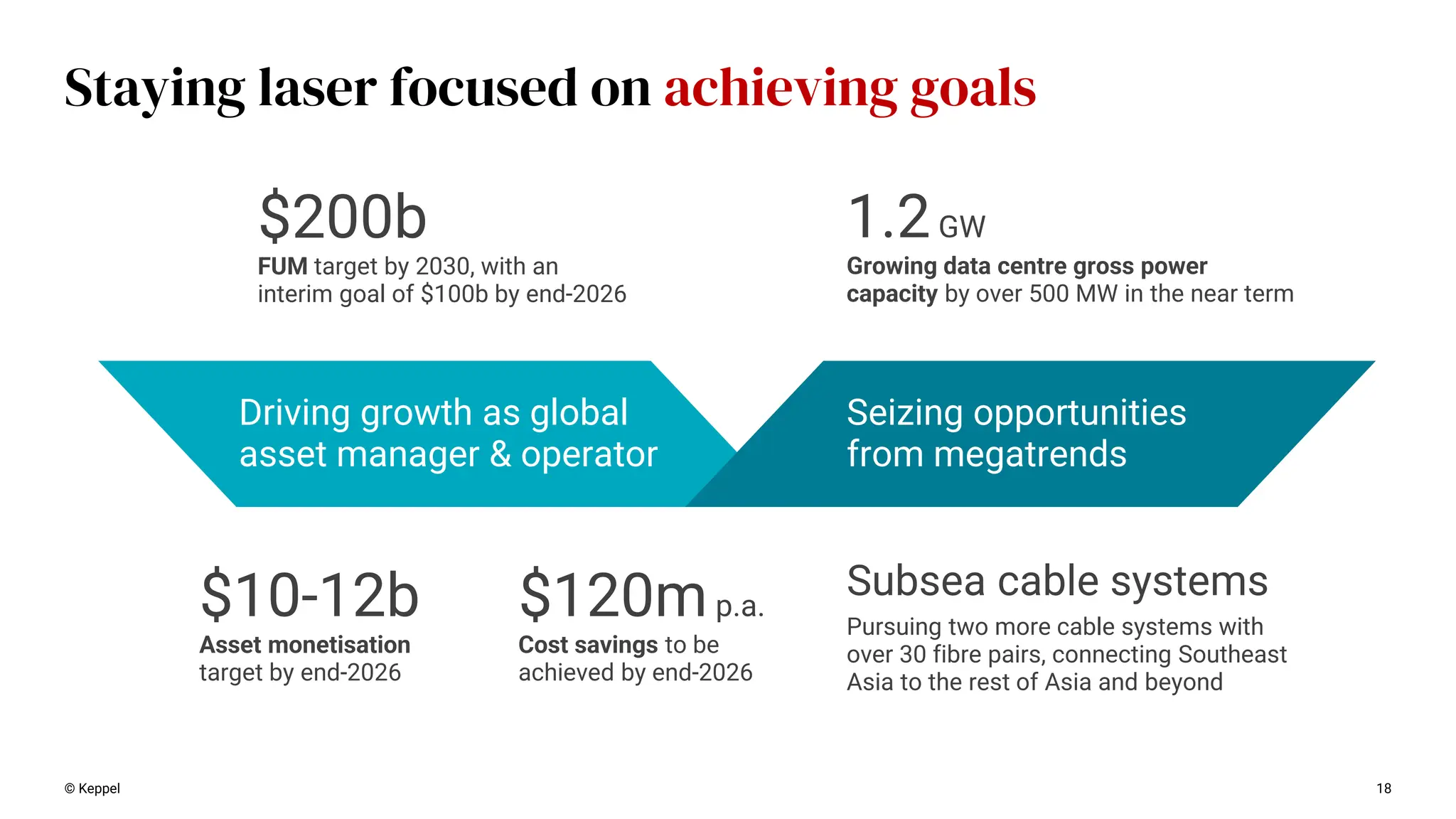 © Keppel 18
Staying laser focused on achieving goals
Subsea cable systems
Pursuing two more cable systems with
over 30 fibre pairs, connecting Southeast
Asia to the rest of Asia and beyond
1.2GW
Growing data centre gross power
capacity by over 500 MW in the near term
$200b
FUM target by 2030, with an
interim goal of $100b by end-2026
$10-12b
Asset monetisation
target by end-2026
$120mp.a.
Cost savings to be
achieved by end-2026
Driving growth as global
asset manager & operator
Seizing opportunities
from megatrends
 