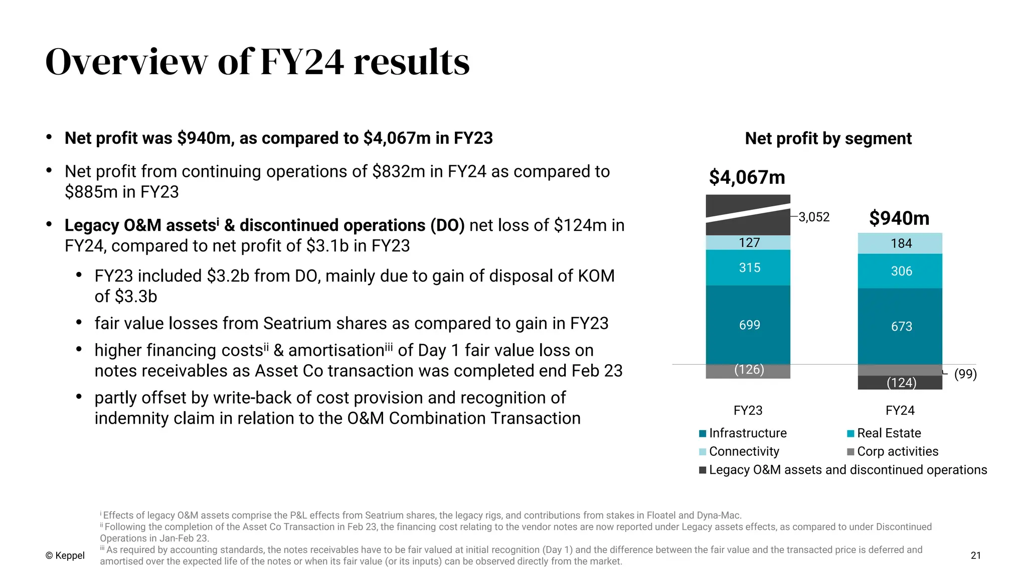 699 673
315 306
127 184
(126) (99)
(124)
FY23 FY24
Infrastructure Real Estate
Connectivity Corp activities
Legacy O&M assets
3,052
Net profit by segment
$940m
$4,067m
21
Overview of FY24 results
© Keppel
• Net profit was $940m, as compared to $4,067m in FY23
• Net profit from continuing operations of $832m in FY24 as compared to
$885m in FY23
• Legacy O&M assetsi & discontinued operations (DO) net loss of $124m in
FY24, compared to net profit of $3.1b in FY23
• FY23 included $3.2b from DO, mainly due to gain of disposal of KOM
of $3.3b
• fair value losses from Seatrium shares as compared to gain in FY23
• higher financing costsii & amortisationiii of Day 1 fair value loss on
notes receivables as Asset Co transaction was completed end Feb 23
• partly offset by write-back of cost provision and recognition of
indemnity claim in relation to the O&M Combination Transaction
i Effects of legacy O&M assets comprise the P&L effects from Seatrium shares, the legacy rigs, and contributions from stakes in Floatel and Dyna-Mac.
ii Following the completion of the Asset Co Transaction in Feb 23, the financing cost relating to the vendor notes are now reported under Legacy assets effects, as compared to under Discontinued
Operations in Jan-Feb 23.
iii As required by accounting standards, the notes receivables have to be fair valued at initial recognition (Day 1) and the difference between the fair value and the transacted price is deferred and
amortised over the expected life of the notes or when its fair value (or its inputs) can be observed directly from the market.
and discontinued operations
 