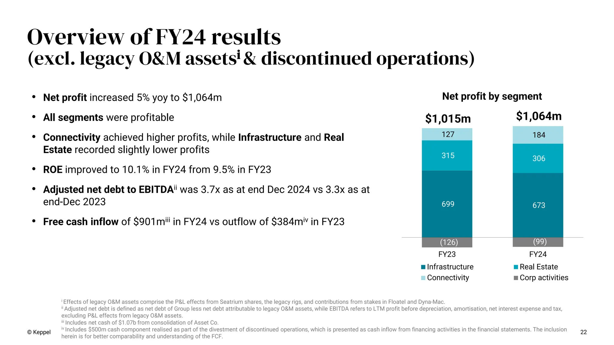 699 673
315 306
127 184
(126) (99)
FY23 FY24
Infrastructure Real Estate
Connectivity Corp activities
$1,064m
$1,015m
22
Overview of FY24 results
(excl. legacy O&M assetsi & discontinued operations)
Net profit by segment
© Keppel
• Net profit increased 5% yoy to $1,064m
• All segments were profitable
• Connectivity achieved higher profits, while Infrastructure and Real
Estate recorded slightly lower profits
• ROE improved to 10.1% in FY24 from 9.5% in FY23
• Adjusted net debt to EBITDAii was 3.7x as at end Dec 2024 vs 3.3x as at
end-Dec 2023
• Free cash inflow of $901miii in FY24 vs outflow of $384miv in FY23
i Effects of legacy O&M assets comprise the P&L effects from Seatrium shares, the legacy rigs, and contributions from stakes in Floatel and Dyna-Mac.
ii Adjusted net debt is defined as net debt of Group less net debt attributable to legacy O&M assets, while EBITDA refers to LTM profit before depreciation, amortisation, net interest expense and tax,
excluding P&L effects from legacy O&M assets.
iii Includes net cash of $1.07b from consolidation of Asset Co.
iv Includes $500m cash component realised as part of the divestment of discontinued operations, which is presented as cash inflow from financing activities in the financial statements. The inclusion
herein is for better comparability and understanding of the FCF.
 