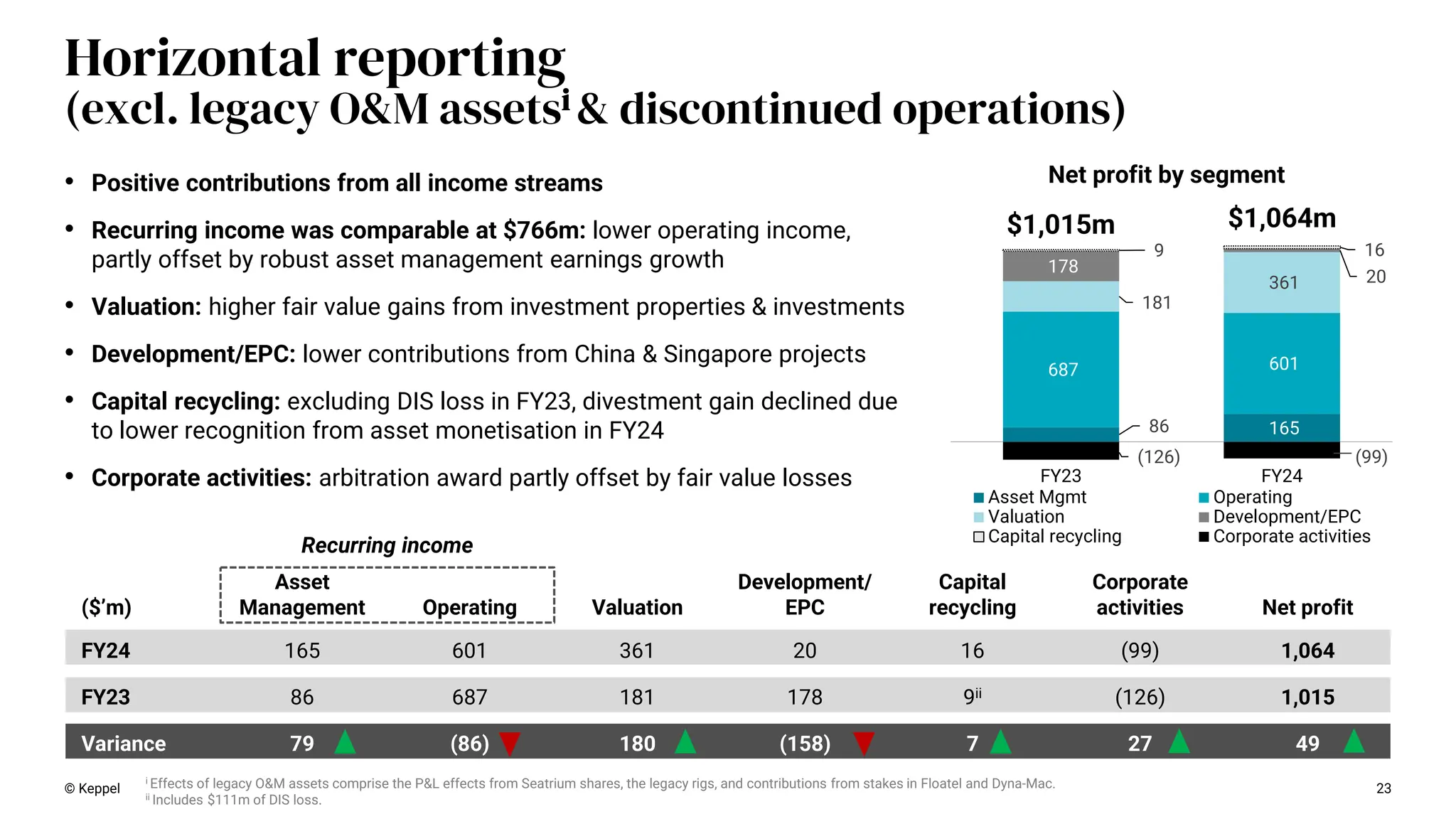 ($’m)
Asset
Management Operating Valuation
Development/
EPC
Capital
recycling
Corporate
activities Net profit
FY24 165 601 361 20 16 (99) 1,064
FY23 86 687 181 178 9ii (126) 1,015
Variance 79 (86) 180 (158) 7 27 49
Recurring income
Horizontal reporting
(excl. legacy O&M assetsi & discontinued operations)
© Keppel 23
Net profit by segment
86 165
687 601
181
361
178
20
9 16
(126) (99)
FY23 FY24
Asset Mgmt Operating
Valuation Development/EPC
Capital recycling Corporate activities
• Positive contributions from all income streams
• Recurring income was comparable at $766m: lower operating income,
partly offset by robust asset management earnings growth
• Valuation: higher fair value gains from investment properties & investments
• Development/EPC: lower contributions from China & Singapore projects
• Capital recycling: excluding DIS loss in FY23, divestment gain declined due
to lower recognition from asset monetisation in FY24
• Corporate activities: arbitration award partly offset by fair value losses
i Effects of legacy O&M assets comprise the P&L effects from Seatrium shares, the legacy rigs, and contributions from stakes in Floatel and Dyna-Mac.
ii Includes $111m of DIS loss.
$1,015m $1,064m
 