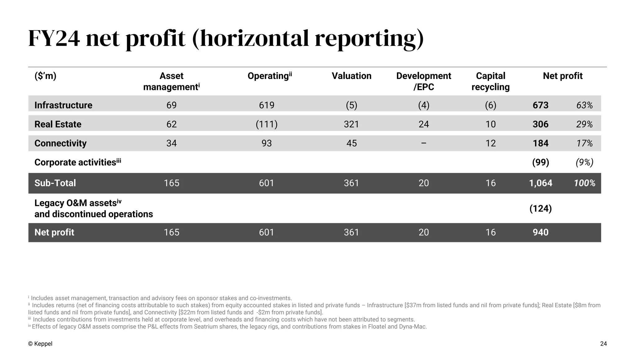 ($’m) Asset
managementi
Operatingii Valuation Development
/EPC
Capital
recycling
Net profit
Infrastructure 69 619 (5) (4) (6) 673 63%
Real Estate 62 (111) 321 24 10 306 29%
Connectivity 34 93 45 – 12 184 17%
Corporate activitiesiii (99) (9%)
Sub-Total 165 601 361 20 16 1,064 100%
Legacy O&M assetsiv
and discontinued operations
(124)
Net profit 165 601 361 20 16 940
24
FY24 net profit (horizontal reporting)
© Keppel
i Includes asset management, transaction and advisory fees on sponsor stakes and co-investments.
ii Includes returns (net of financing costs attributable to such stakes) from equity accounted stakes in listed and private funds – Infrastructure [$37m from listed funds and nil from private funds]; Real Estate [$8m from
listed funds and nil from private funds], and Connectivity [$22m from listed funds and -$2m from private funds].
iii Includes contributions from investments held at corporate level, and overheads and financing costs which have not been attributed to segments.
iv Effects of legacy O&M assets comprise the P&L effects from Seatrium shares, the legacy rigs, and contributions from stakes in Floatel and Dyna-Mac.
 
