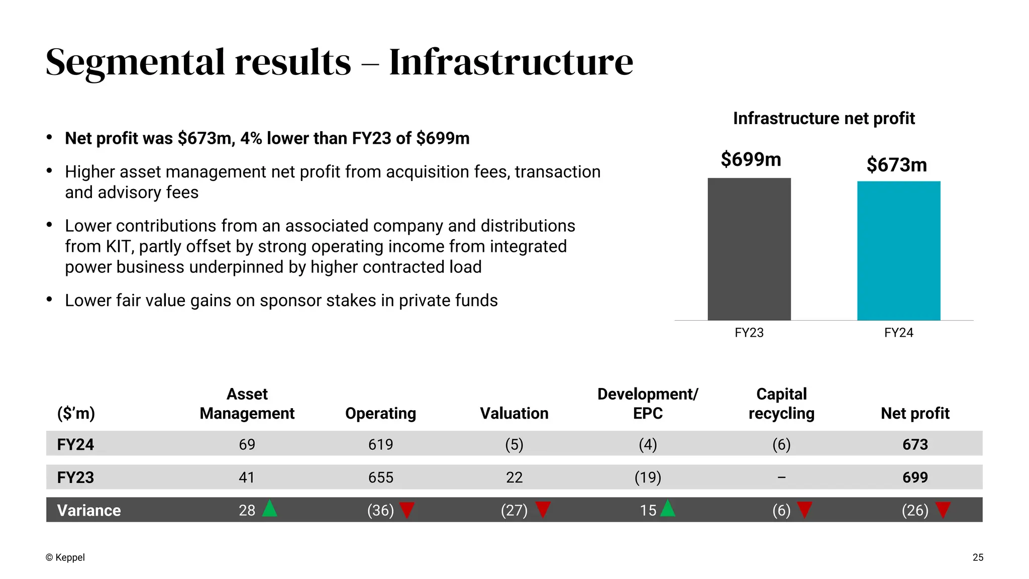 FY23 FY24
$699m $673m
($’m)
Asset
Management Operating Valuation
Development/
EPC
Capital
recycling Net profit
FY24 69 619 (5) (4) (6) 673
FY23 41 655 22 (19) – 699
Variance 28 (36) (27) 15 (6) (26)
25
Segmental results – Infrastructure
Infrastructure net profit
© Keppel
• Net profit was $673m, 4% lower than FY23 of $699m
• Higher asset management net profit from acquisition fees, transaction
and advisory fees
• Lower contributions from an associated company and distributions
from KIT, partly offset by strong operating income from integrated
power business underpinned by higher contracted load
• Lower fair value gains on sponsor stakes in private funds
 