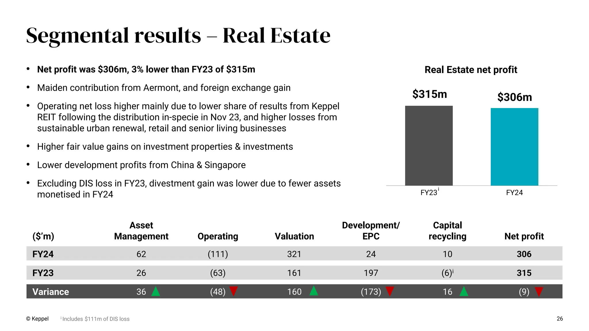 ($’m)
Asset
Management Operating Valuation
Development/
EPC
Capital
recycling Net profit
FY24 62 (111) 321 24 10 306
FY23 26 (63) 161 197 (6)i 315
Variance 36 (48) 160 (173) 16 (9)
FY23 FY24
$315m $306m
26
Segmental results – Real Estate
Real Estate net profit
© Keppel i Includes $111m of DIS loss
• Net profit was $306m, 3% lower than FY23 of $315m
• Maiden contribution from Aermont, and foreign exchange gain
• Operating net loss higher mainly due to lower share of results from Keppel
REIT following the distribution in-specie in Nov 23, and higher losses from
sustainable urban renewal, retail and senior living businesses
• Higher fair value gains on investment properties & investments
• Lower development profits from China & Singapore
• Excluding DIS loss in FY23, divestment gain was lower due to fewer assets
monetised in FY24
i
 