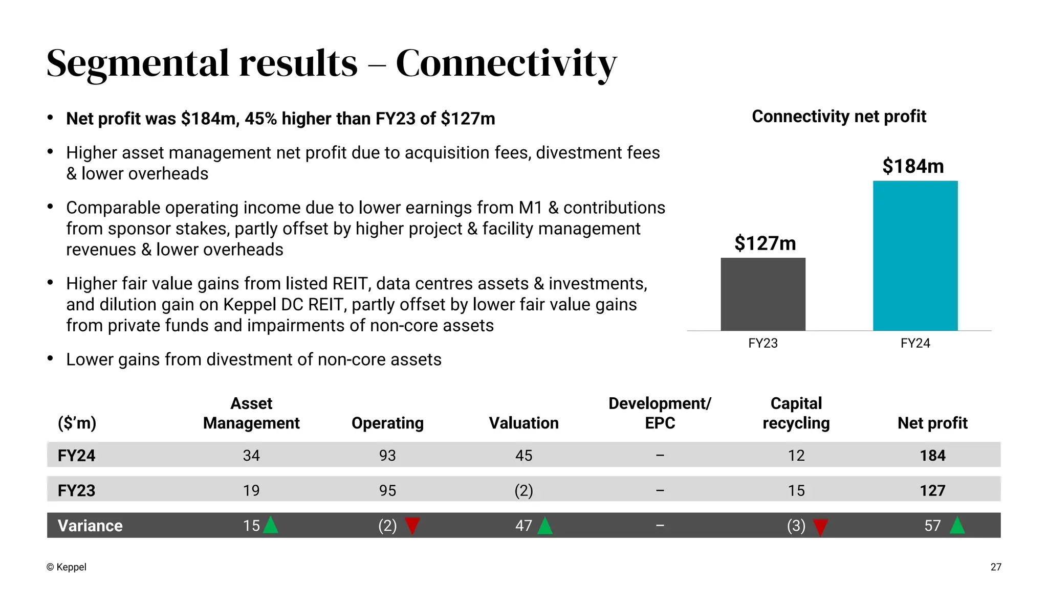 ($’m)
Asset
Management Operating Valuation
Development/
EPC
Capital
recycling Net profit
FY24 34 93 45 – 12 184
FY23 19 95 (2) – 15 127
Variance 15 (2) 47 – (3) 57
27
Segmental results – Connectivity
FY23 FY24
$127m
$184m
Connectivity net profit
© Keppel
• Net profit was $184m, 45% higher than FY23 of $127m
• Higher asset management net profit due to acquisition fees, divestment fees
& lower overheads
• Comparable operating income due to lower earnings from M1 & contributions
from sponsor stakes, partly offset by higher project & facility management
revenues & lower overheads
• Higher fair value gains from listed REIT, data centres assets & investments,
and dilution gain on Keppel DC REIT, partly offset by lower fair value gains
from private funds and impairments of non-core assets
• Lower gains from divestment of non-core assets
 