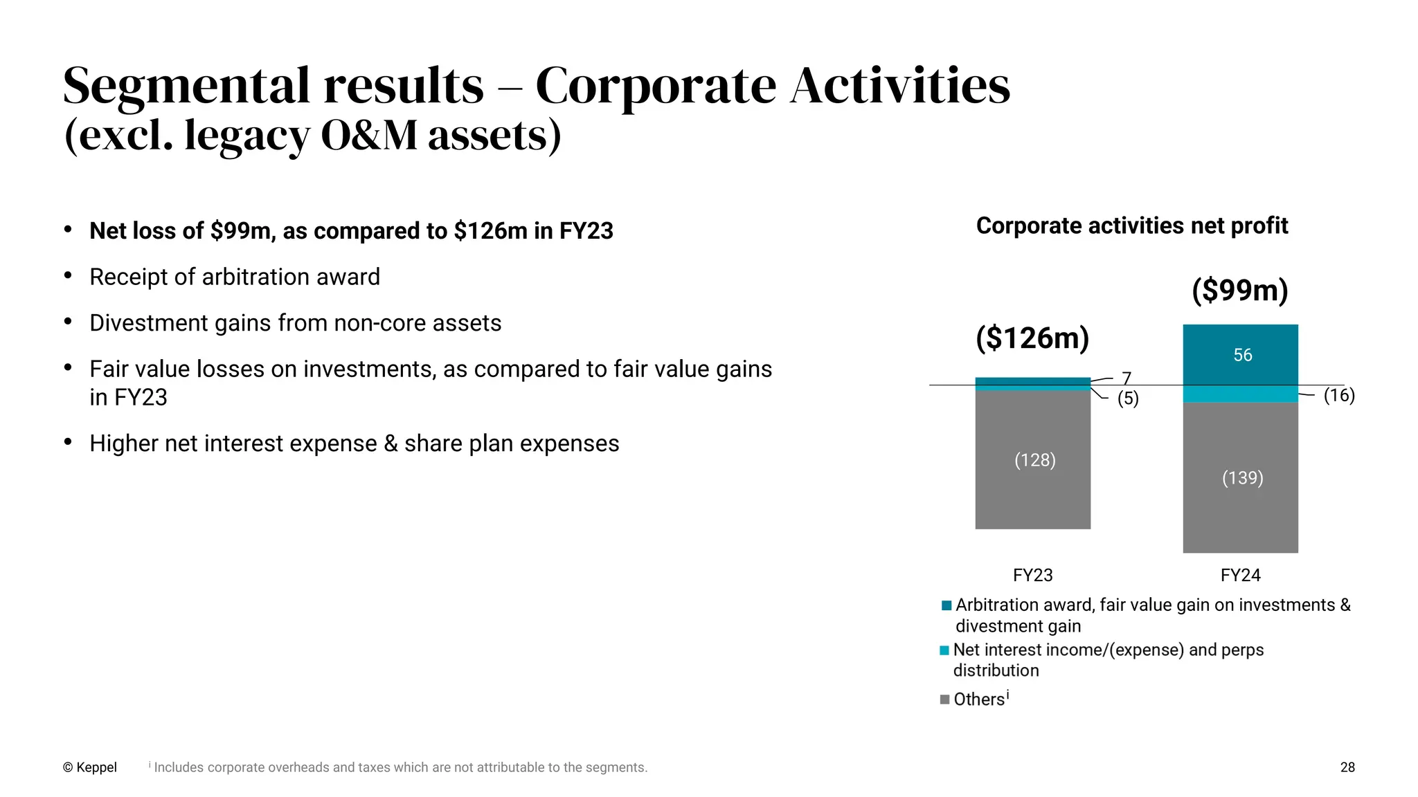 (5) (16)
(128)
(139)
7
56
FY23 FY24
Arbitration award, fair value gain on investments &
divestment gain
Others
Net interest income/(expense) and perps
distribution
i
($126m)
($99m)
28
Segmental results – Corporate Activities
(excl. legacy O&M assets)
i Includes corporate overheads and taxes which are not attributable to the segments.
Corporate activities net profit
© Keppel
• Net loss of $99m, as compared to $126m in FY23
• Receipt of arbitration award
• Divestment gains from non-core assets
• Fair value losses on investments, as compared to fair value gains
in FY23
• Higher net interest expense & share plan expenses
i
 