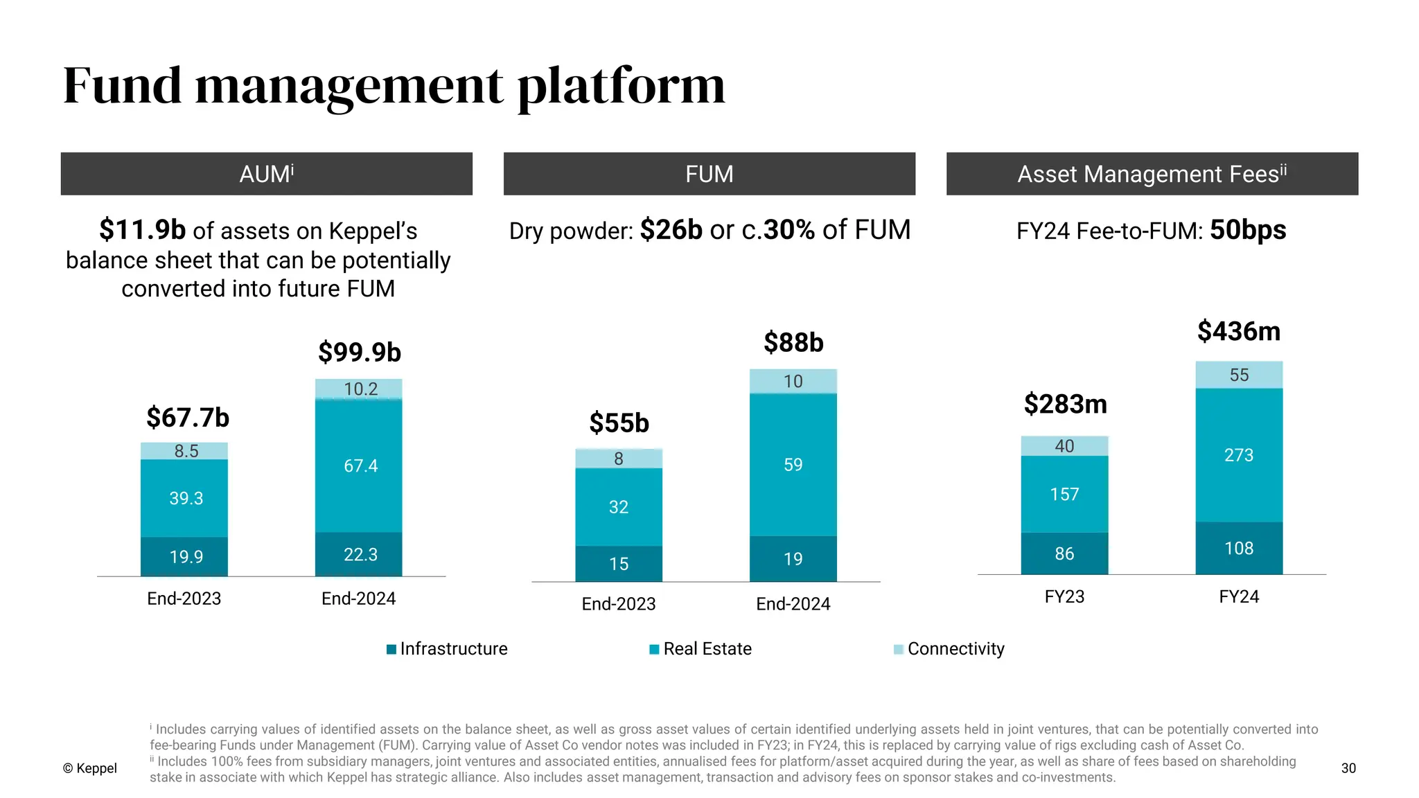 Asset Management Feesii
AUMi FUM
i Includes carrying values of identified assets on the balance sheet, as well as gross asset values of certain identified underlying assets held in joint ventures, that can be potentially converted into
fee-bearing Funds under Management (FUM). Carrying value of Asset Co vendor notes was included in FY23; in FY24, this is replaced by carrying value of rigs excluding cash of Asset Co.
ii Includes 100% fees from subsidiary managers, joint ventures and associated entities, annualised fees for platform/asset acquired during the year, as well as share of fees based on shareholding
stake in associate with which Keppel has strategic alliance. Also includes asset management, transaction and advisory fees on sponsor stakes and co-investments.
86 108
157
273
40
55
FY23 FY24
$283m
$436m
15 19
32
59
8
10
End-2023 End-2024
$55b
$88b
19.9 22.3
39.3
67.4
8.5
10.2
End-2023 End-2024
$67.7b
$99.9b
Infrastructure Real Estate Connectivity
$11.9b of assets on Keppel’s
balance sheet that can be potentially
converted into future FUM
FY24 Fee-to-FUM: 50bps
Dry powder: $26b or c.30% of FUM
30
© Keppel
Fund management platform
 