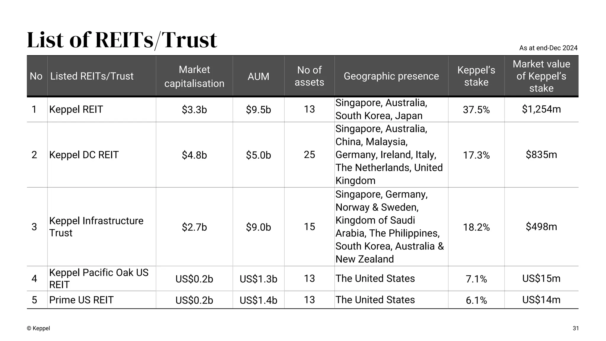 31
List of REITs/Trust
No Listed REITs/Trust
Market
capitalisation
AUM
No of
assets
Geographic presence
Keppel’s
stake
Market value
of Keppel’s
stake
1 Keppel REIT $3.3b $9.5b 13
Singapore, Australia,
South Korea, Japan
37.5% $1,254m
2 Keppel DC REIT $4.8b $5.0b 25
Singapore, Australia,
China, Malaysia,
Germany, Ireland, Italy,
The Netherlands, United
Kingdom
17.3% $835m
3
Keppel Infrastructure
Trust
$2.7b $9.0b 15
Singapore, Germany,
Norway & Sweden,
Kingdom of Saudi
Arabia, The Philippines,
South Korea, Australia &
New Zealand
18.2% $498m
4
Keppel Pacific Oak US
REIT
US$0.2b US$1.3b 13 The United States 7.1% US$15m
5 Prime US REIT US$0.2b US$1.4b 13 The United States 6.1% US$14m
As at end-Dec 2024
© Keppel
 