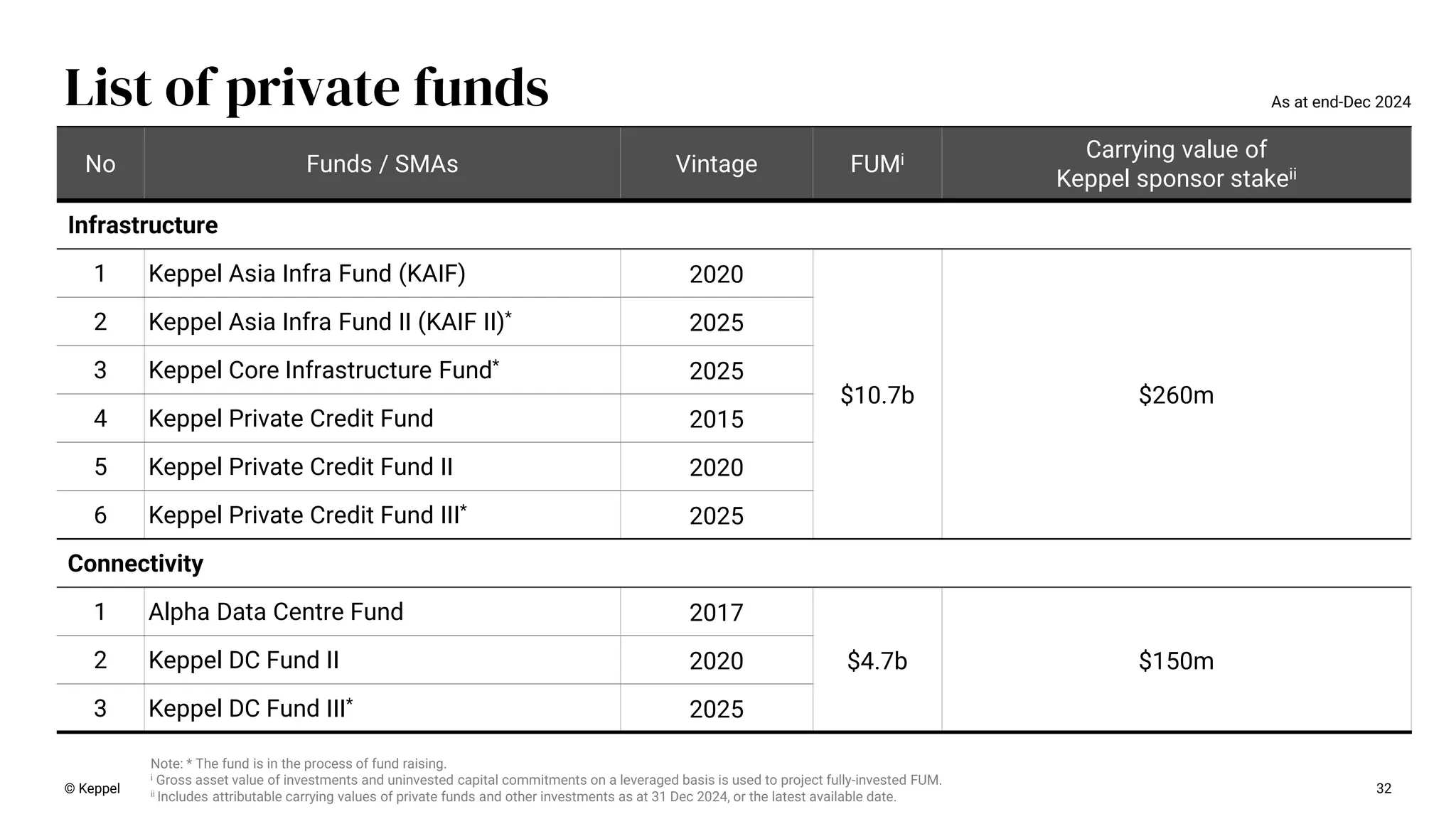 © Keppel 32
List of private funds As at end-Dec 2024
No Funds / SMAs Vintage FUMi Carrying value of
Keppel sponsor stakeii
Infrastructure
1 Keppel Asia Infra Fund (KAIF) 2020
$10.7b $260m
2 Keppel Asia Infra Fund II (KAIF II)*
2025
3 Keppel Core Infrastructure Fund*
2025
4 Keppel Private Credit Fund 2015
5 Keppel Private Credit Fund II 2020
6 Keppel Private Credit Fund III*
2025
Connectivity
1 Alpha Data Centre Fund 2017
$4.7b $150m
2 Keppel DC Fund II 2020
3 Keppel DC Fund III*
2025
Note: * The fund is in the process of fund raising.
i Gross asset value of investments and uninvested capital commitments on a leveraged basis is used to project fully-invested FUM.
ii Includes attributable carrying values of private funds and other investments as at 31 Dec 2024, or the latest available date.
 