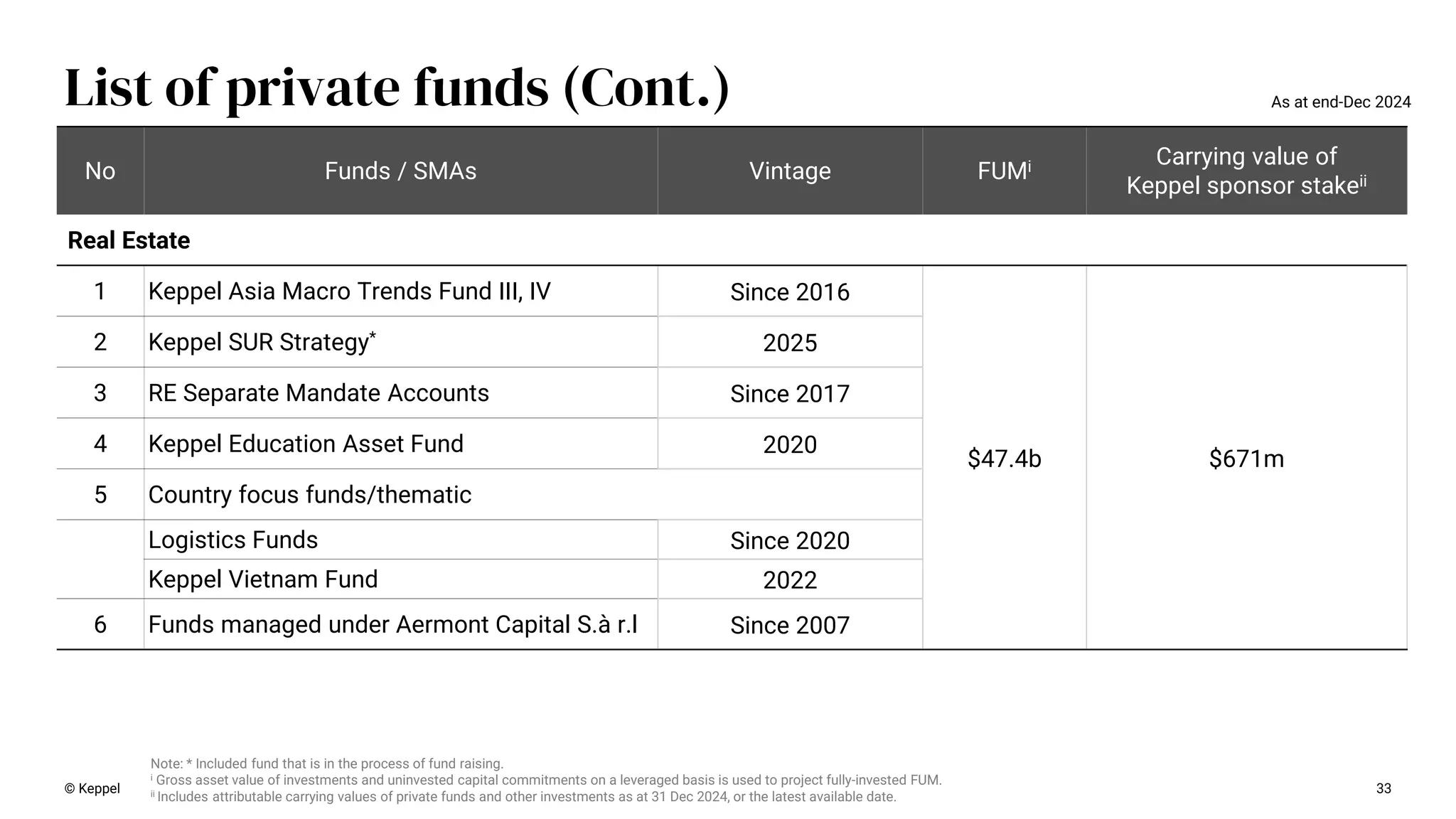 © Keppel 33
List of private funds (Cont.) As at end-Dec 2024
No Funds / SMAs Vintage FUMi Carrying value of
Keppel sponsor stakeii
Real Estate
1 Keppel Asia Macro Trends Fund III, IV Since 2016
$47.4b $671m
2 Keppel SUR Strategy*
2025
3 RE Separate Mandate Accounts Since 2017
4 Keppel Education Asset Fund 2020
5 Country focus funds/thematic
Logistics Funds Since 2020
Keppel Vietnam Fund 2022
6 Funds managed under Aermont Capital S.à r.l Since 2007
Note: * Included fund that is in the process of fund raising.
i Gross asset value of investments and uninvested capital commitments on a leveraged basis is used to project fully-invested FUM.
ii Includes attributable carrying values of private funds and other investments as at 31 Dec 2024, or the latest available date.
 