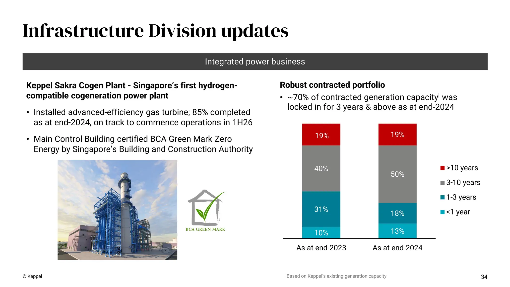 10% 13%
31%
18%
40%
50%
19% 19%
As at end-2023 As at end-2024
>10 years
3-10 years
1-3 years
<1 year
34
Infrastructure Division updates
© Keppel i Based on Keppel’s existing generation capacity
Robust contracted portfolio
• ~70% of contracted generation capacityi was
locked in for 3 years & above as at end-2024
Integrated power business
Keppel Sakra Cogen Plant - Singapore’s first hydrogen-
compatible cogeneration power plant
• Installed advanced-efficiency gas turbine; 85% completed
as at end-2024, on track to commence operations in 1H26
• Main Control Building certified BCA Green Mark Zero
Energy by Singapore’s Building and Construction Authority
 