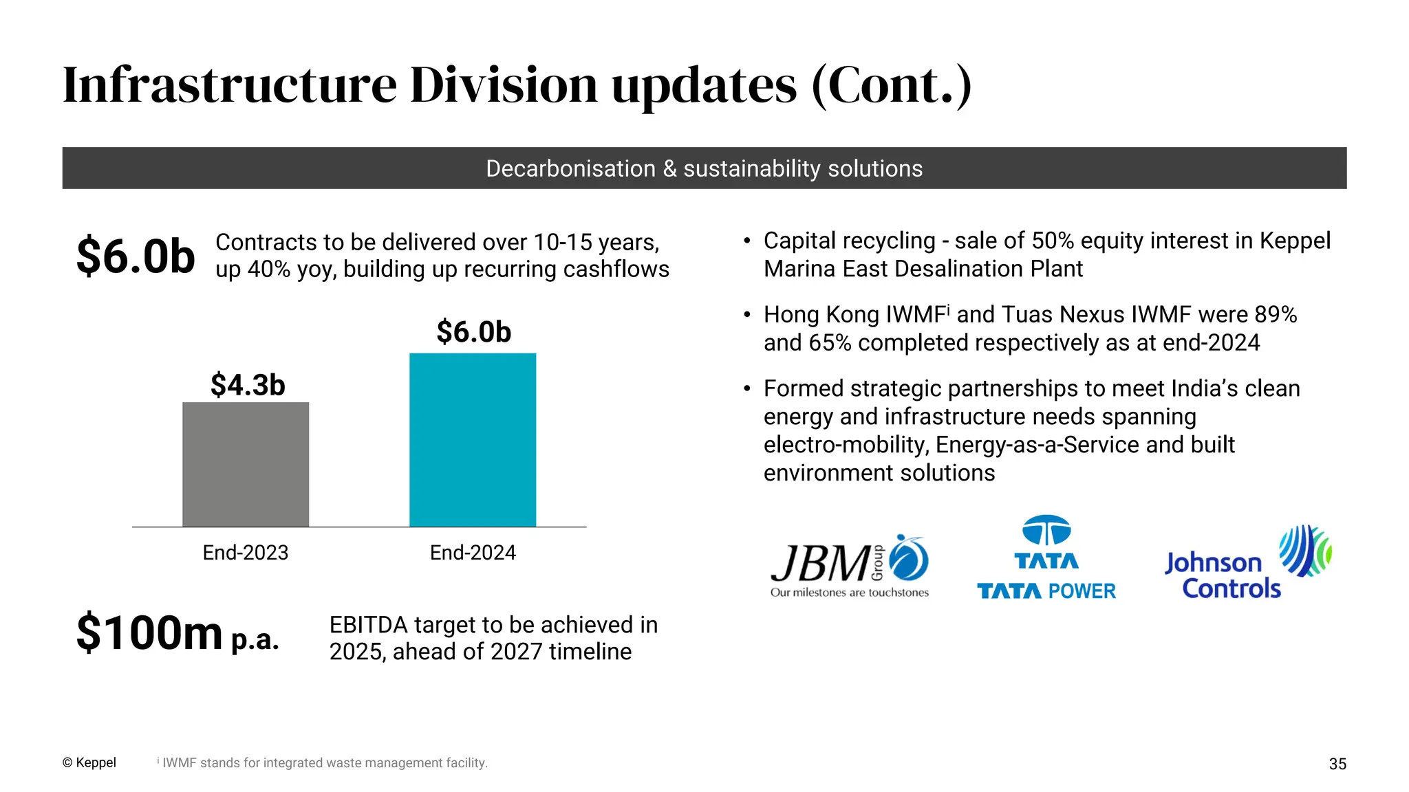 35
Infrastructure Division updates (Cont.)
i IWMF stands for integrated waste management facility.
Contracts to be delivered over 10-15 years,
up 40% yoy, building up recurring cashflows
© Keppel
• Capital recycling - sale of 50% equity interest in Keppel
Marina East Desalination Plant
• Hong Kong IWMFi and Tuas Nexus IWMF were 89%
and 65% completed respectively as at end-2024
• Formed strategic partnerships to meet India’s clean
energy and infrastructure needs spanning
electro-mobility, Energy-as-a-Service and built
environment solutions
Decarbonisation & sustainability solutions
End-2023 End-2024
$4.3b
$6.0b
EBITDA target to be achieved in
2025, ahead of 2027 timeline
$100m p.a.
$6.0b
 