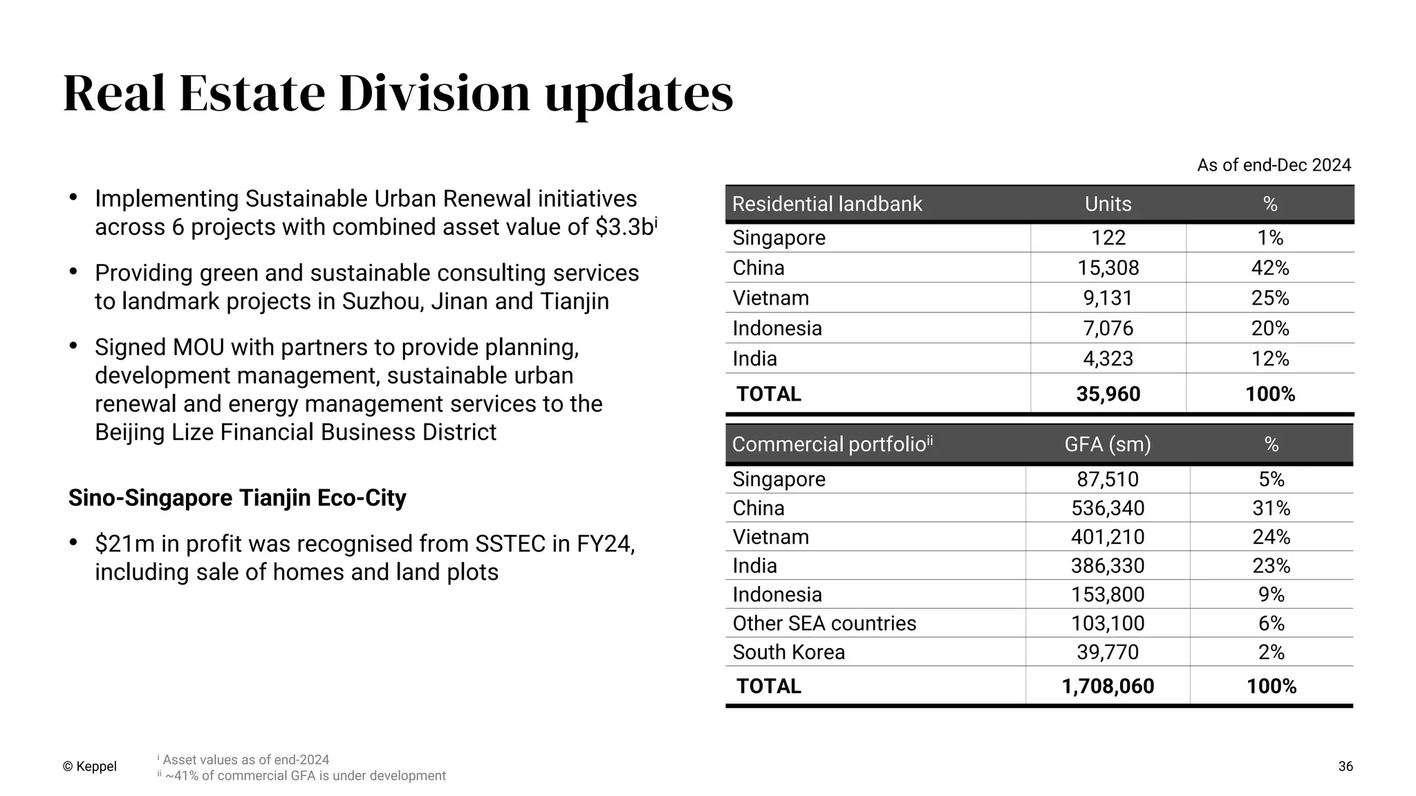 36
Real Estate Division updates
Residential landbank Units %
Singapore 122 1%
China 15,308 42%
Vietnam 9,131 25%
Indonesia 7,076 20%
India 4,323 12%
TOTAL 35,960 100%
Commercial portfolioii GFA (sm) %
Singapore 87,510 5%
China 536,340 31%
Vietnam 401,210 24%
India 386,330 23%
Indonesia 153,800 9%
Other SEA countries 103,100 6%
South Korea 39,770 2%
TOTAL 1,708,060 100%
© Keppel
• Implementing Sustainable Urban Renewal initiatives
across 6 projects with combined asset value of $3.3bi
• Providing green and sustainable consulting services
to landmark projects in Suzhou, Jinan and Tianjin
• Signed MOU with partners to provide planning,
development management, sustainable urban
renewal and energy management services to the
Beijing Lize Financial Business District
As of end-Dec 2024
Sino-Singapore Tianjin Eco-City
• $21m in profit was recognised from SSTEC in FY24,
including sale of homes and land plots
i Asset values as of end-2024
ii ~41% of commercial GFA is under development
 