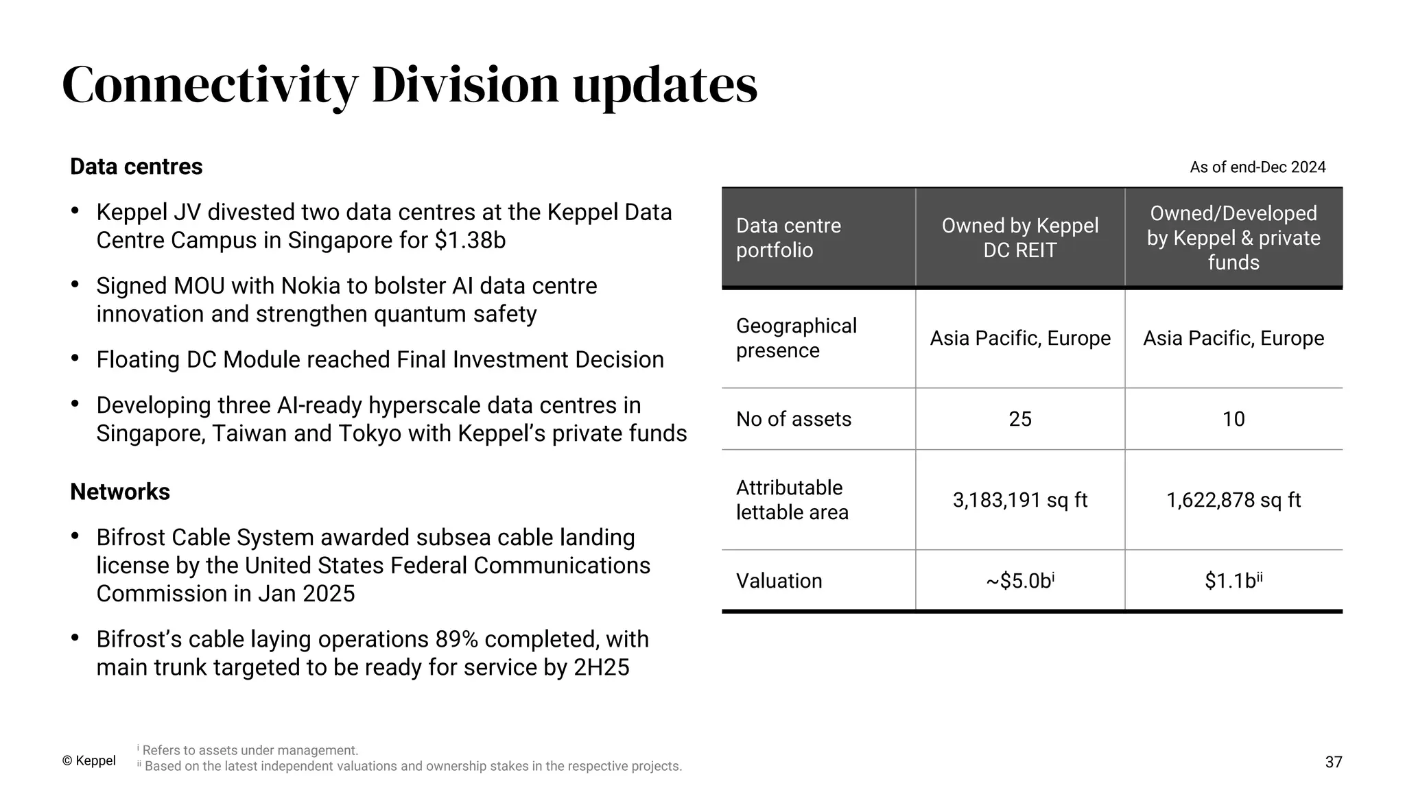 Data centre
portfolio
Owned by Keppel
DC REIT
Owned/Developed
by Keppel & private
funds
Geographical
presence
Asia Pacific, Europe Asia Pacific, Europe
No of assets 25 10
Attributable
lettable area
3,183,191 sq ft 1,622,878 sq ft
Valuation ~$5.0bi $1.1bii
As of end-Dec 2024
i Refers to assets under management.
ii Based on the latest independent valuations and ownership stakes in the respective projects. 37
Connectivity Division updates
© Keppel
Data centres
• Keppel JV divested two data centres at the Keppel Data
Centre Campus in Singapore for $1.38b
• Signed MOU with Nokia to bolster AI data centre
innovation and strengthen quantum safety
• Floating DC Module reached Final Investment Decision
• Developing three AI-ready hyperscale data centres in
Singapore, Taiwan and Tokyo with Keppel’s private funds
Networks
• Bifrost Cable System awarded subsea cable landing
license by the United States Federal Communications
Commission in Jan 2025
• Bifrost’s cable laying operations 89% completed, with
main trunk targeted to be ready for service by 2H25
 