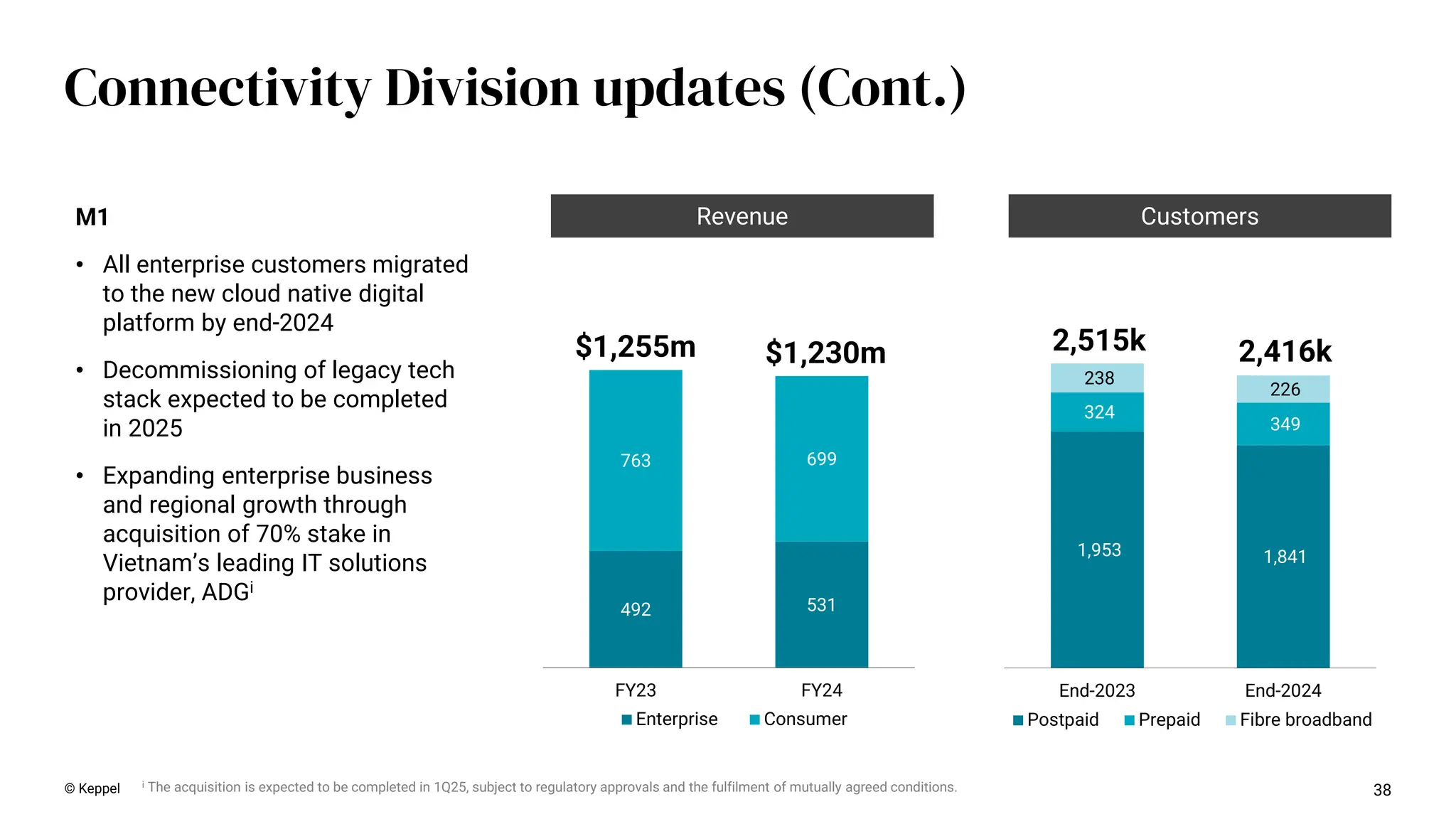 38
Connectivity Division updates (Cont.)
© Keppel
1,953 1,841
324
349
238
226
End-2023 End-2024
Postpaid Prepaid Fibre broadband
2,515k 2,416k
492 531
763 699
FY23 FY24
Enterprise Consumer
$1,255m $1,230m
Customers
Revenue
M1
• All enterprise customers migrated
to the new cloud native digital
platform by end-2024
• Decommissioning of legacy tech
stack expected to be completed
in 2025
• Expanding enterprise business
and regional growth through
acquisition of 70% stake in
Vietnam’s leading IT solutions
provider, ADGi
i The acquisition is expected to be completed in 1Q25, subject to regulatory approvals and the fulfilment of mutually agreed conditions.
 