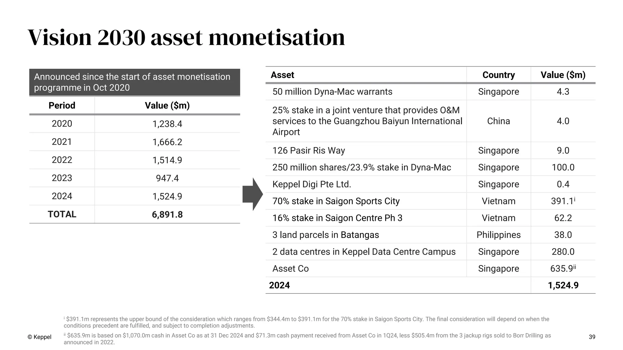 © Keppel 39
Vision 2030 asset monetisation
Period Value ($m)
2020 1,238.4
2021 1,666.2
2022 1,514.9
2023 947.4
2024 1,524.9
TOTAL 6,891.8
Asset Country Value ($m)
50 million Dyna-Mac warrants Singapore 4.3
25% stake in a joint venture that provides O&M
services to the Guangzhou Baiyun International
Airport
China 4.0
126 Pasir Ris Way Singapore 9.0
250 million shares/23.9% stake in Dyna-Mac Singapore 100.0
Keppel Digi Pte Ltd. Singapore 0.4
70% stake in Saigon Sports City Vietnam 391.1i
16% stake in Saigon Centre Ph 3 Vietnam 62.2
3 land parcels in Batangas Philippines 38.0
2 data centres in Keppel Data Centre Campus Singapore 280.0
Asset Co Singapore 635.9ii
2024 1,524.9
Announced since the start of asset monetisation
programme in Oct 2020
i $391.1m represents the upper bound of the consideration which ranges from $344.4m to $391.1m for the 70% stake in Saigon Sports City. The final consideration will depend on when the
conditions precedent are fulfilled, and subject to completion adjustments.
ii $635.9m is based on $1,070.0m cash in Asset Co as at 31 Dec 2024 and $71.3m cash payment received from Asset Co in 1Q24, less $505.4m from the 3 jackup rigs sold to Borr Drilling as
announced in 2022.
 