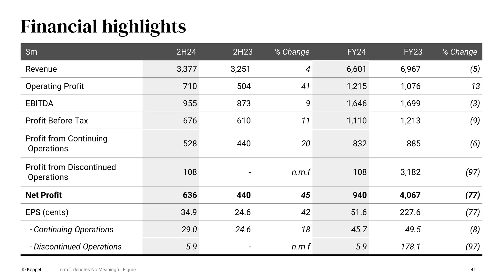 $m 2H24 2H23 % Change FY24 FY23 % Change
Revenue 3,377 3,251 4 6,601 6,967 (5)
Operating Profit 710 504 41 1,215 1,076 13
EBITDA 955 873 9 1,646 1,699 (3)
Profit Before Tax 676 610 11 1,110 1,213 (9)
Profit from Continuing
Operations
528 440 20 832 885 (6)
Profit from Discontinued
Operations
108 - n.m.f 108 3,182 (97)
Net Profit 636 440 45 940 4,067 (77)
EPS (cents) 34.9 24.6 42 51.6 227.6 (77)
- Continuing Operations 29.0 24.6 18 45.7 49.5 (8)
- Discontinued Operations 5.9 - n.m.f 5.9 178.1 (97)
Financial highlights
n.m.f. denotes No Meaningful Figure
© Keppel 41
 