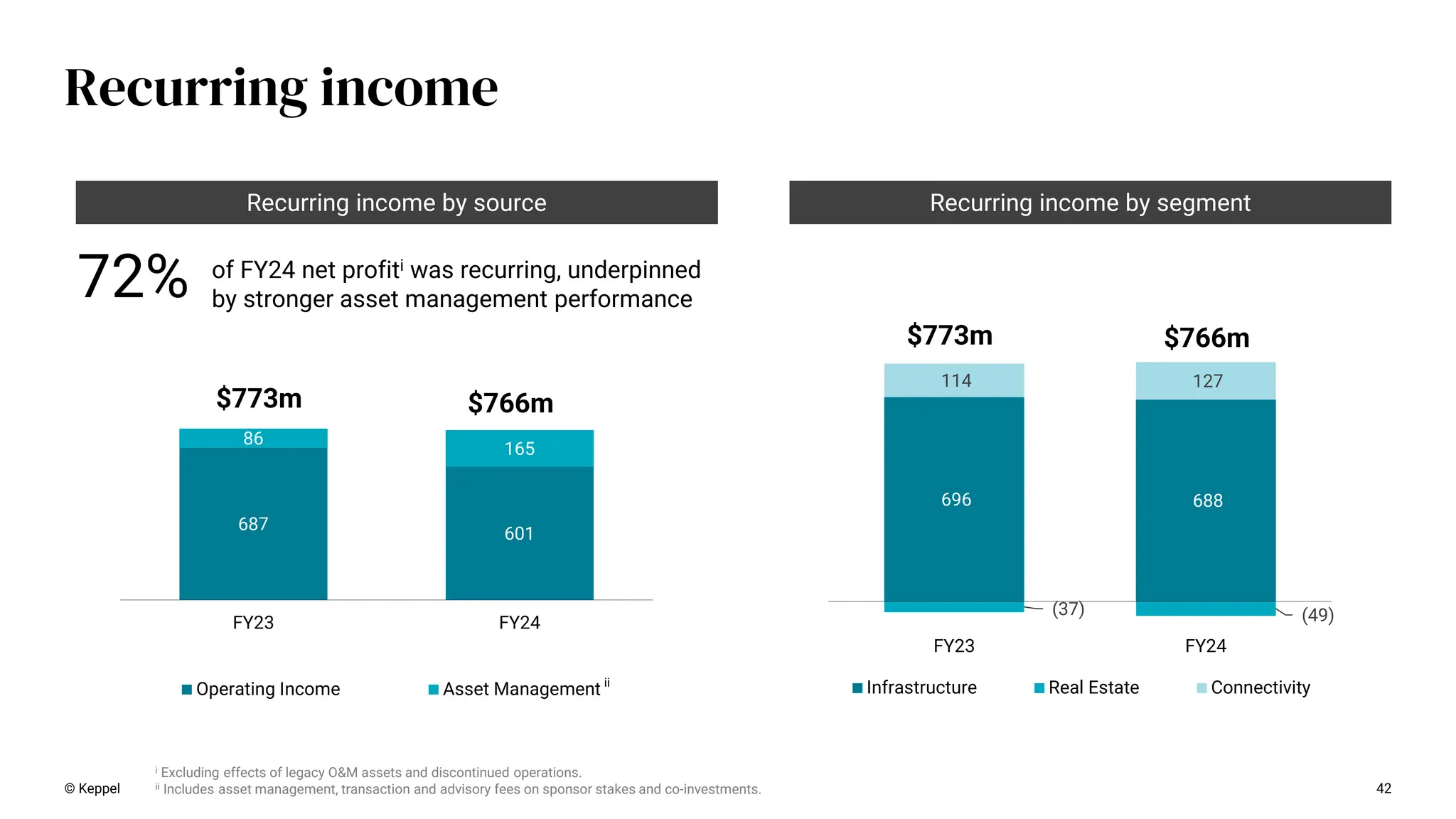 687
601
86
165
FY23 FY24
Operating Income Asset Management
$773m $766m
696 688
(37) (49)
114 127
FY23 FY24
Infrastructure Real Estate Connectivity
$766m
$773m
Recurring income by segment
Recurring income by source
of FY24 net profiti was recurring, underpinned
by stronger asset management performance
42
© Keppel
Recurring income
72%
i Excluding effects of legacy O&M assets and discontinued operations.
ii Includes asset management, transaction and advisory fees on sponsor stakes and co-investments.
ii
 