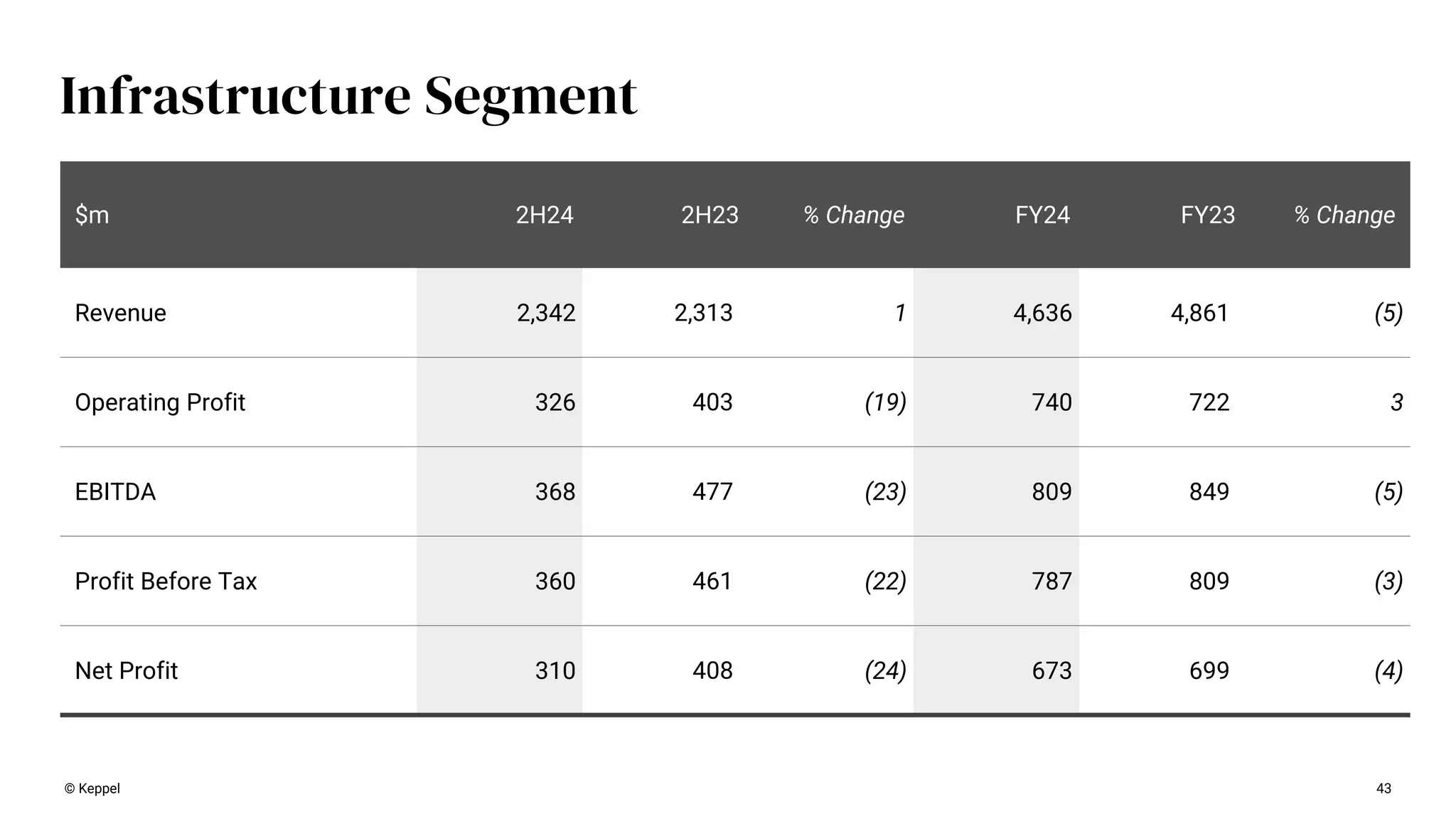 Infrastructure Segment
43
$m 2H24 2H23 % Change FY24 FY23 % Change
Revenue 2,342 2,313 1 4,636 4,861 (5)
Operating Profit 326 403 (19) 740 722 3
EBITDA 368 477 (23) 809 849 (5)
Profit Before Tax 360 461 (22) 787 809 (3)
Net Profit 310 408 (24) 673 699 (4)
© Keppel
 