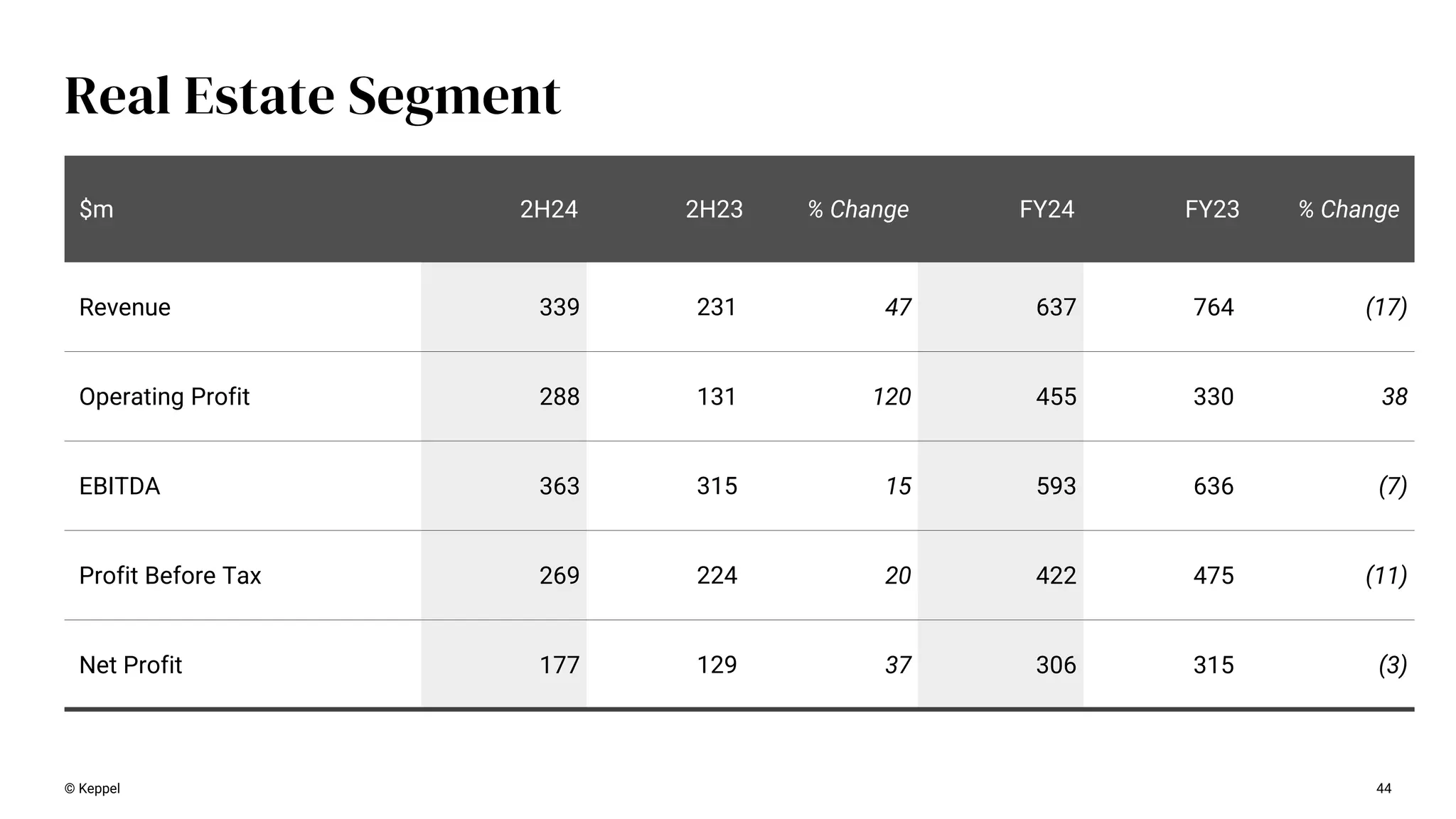 44
Real Estate Segment
$m 2H24 2H23 % Change FY24 FY23 % Change
Revenue 339 231 47 637 764 (17)
Operating Profit 288 131 120 455 330 38
EBITDA 363 315 15 593 636 (7)
Profit Before Tax 269 224 20 422 475 (11)
Net Profit 177 129 37 306 315 (3)
© Keppel
 
