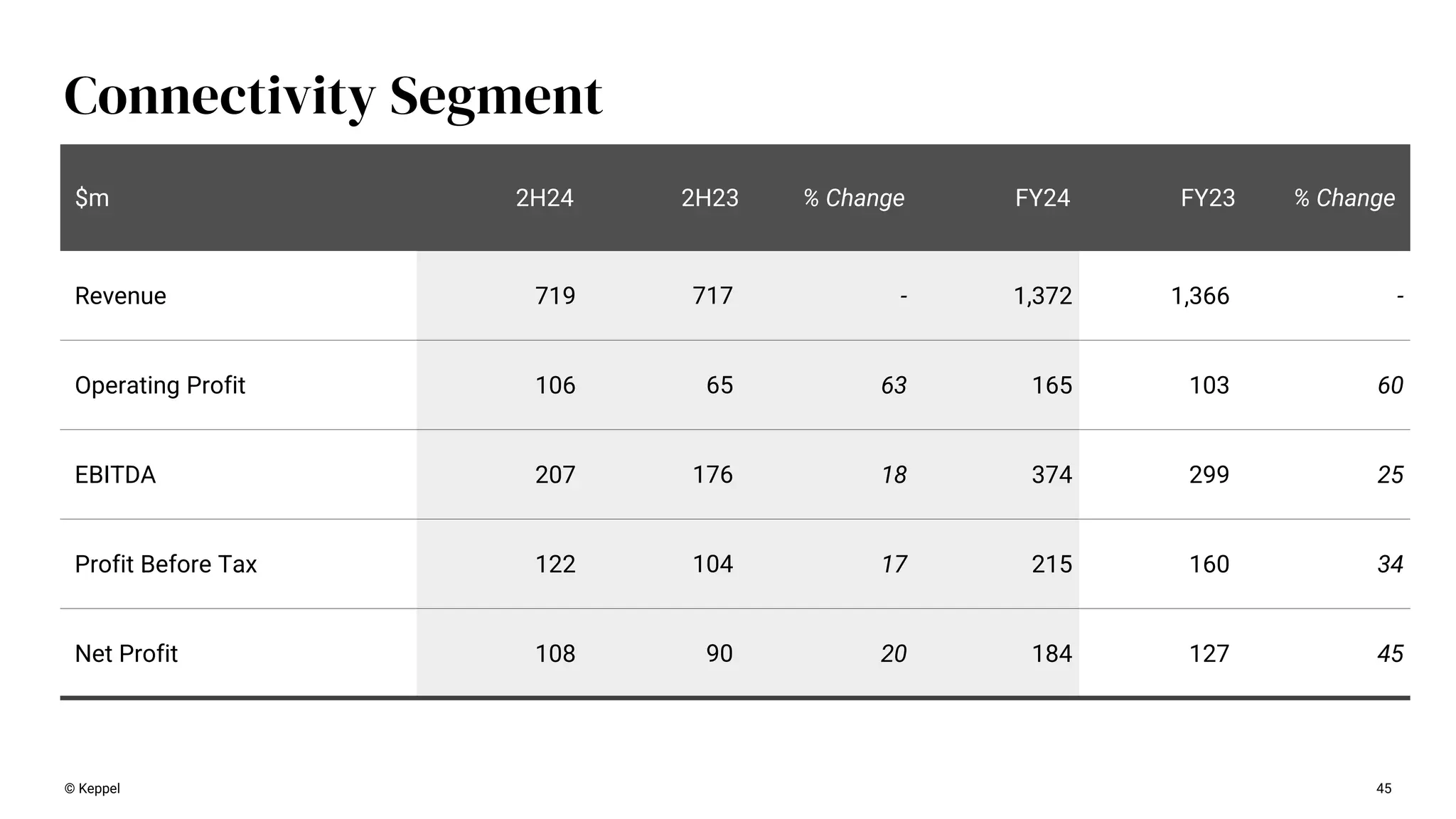 45
Connectivity Segment
$m 2H24 2H23 % Change FY24 FY23 % Change
Revenue 719 717 - 1,372 1,366 -
Operating Profit 106 65 63 165 103 60
EBITDA 207 176 18 374 299 25
Profit Before Tax 122 104 17 215 160 34
Net Profit 108 90 20 184 127 45
© Keppel
 