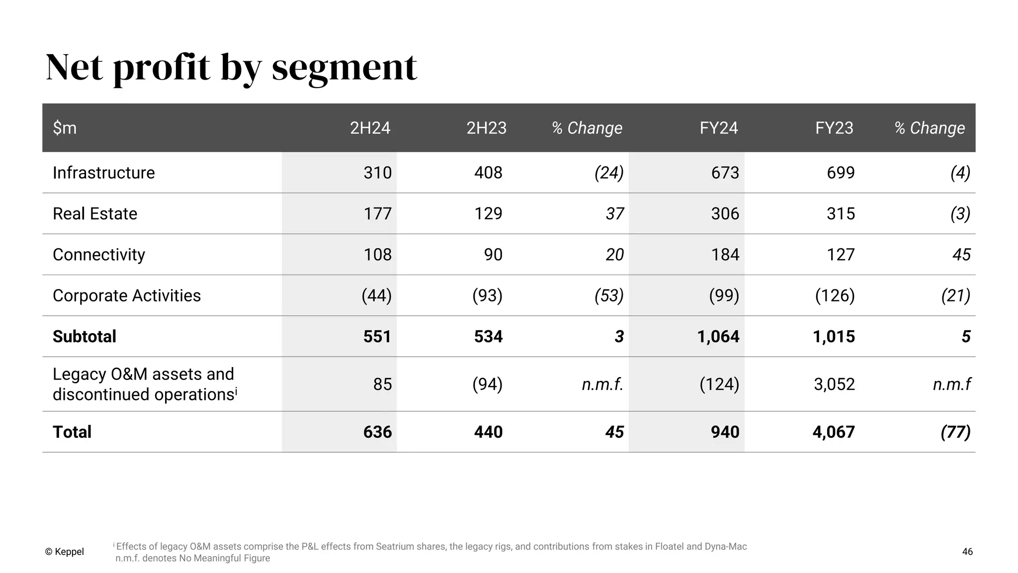 46
Net profit by segment
$m 2H24 2H23 % Change FY24 FY23 % Change
Infrastructure 310 408 (24) 673 699 (4)
Real Estate 177 129 37 306 315 (3)
Connectivity 108 90 20 184 127 45
Corporate Activities (44) (93) (53) (99) (126) (21)
Subtotal 551 534 3 1,064 1,015 5
Legacy O&M assets and
discontinued operationsi 85 (94) n.m.f. (124) 3,052 n.m.f
Total 636 440 45 940 4,067 (77)
i Effects of legacy O&M assets comprise the P&L effects from Seatrium shares, the legacy rigs, and contributions from stakes in Floatel and Dyna-Mac
n.m.f. denotes No Meaningful Figure
© Keppel
 