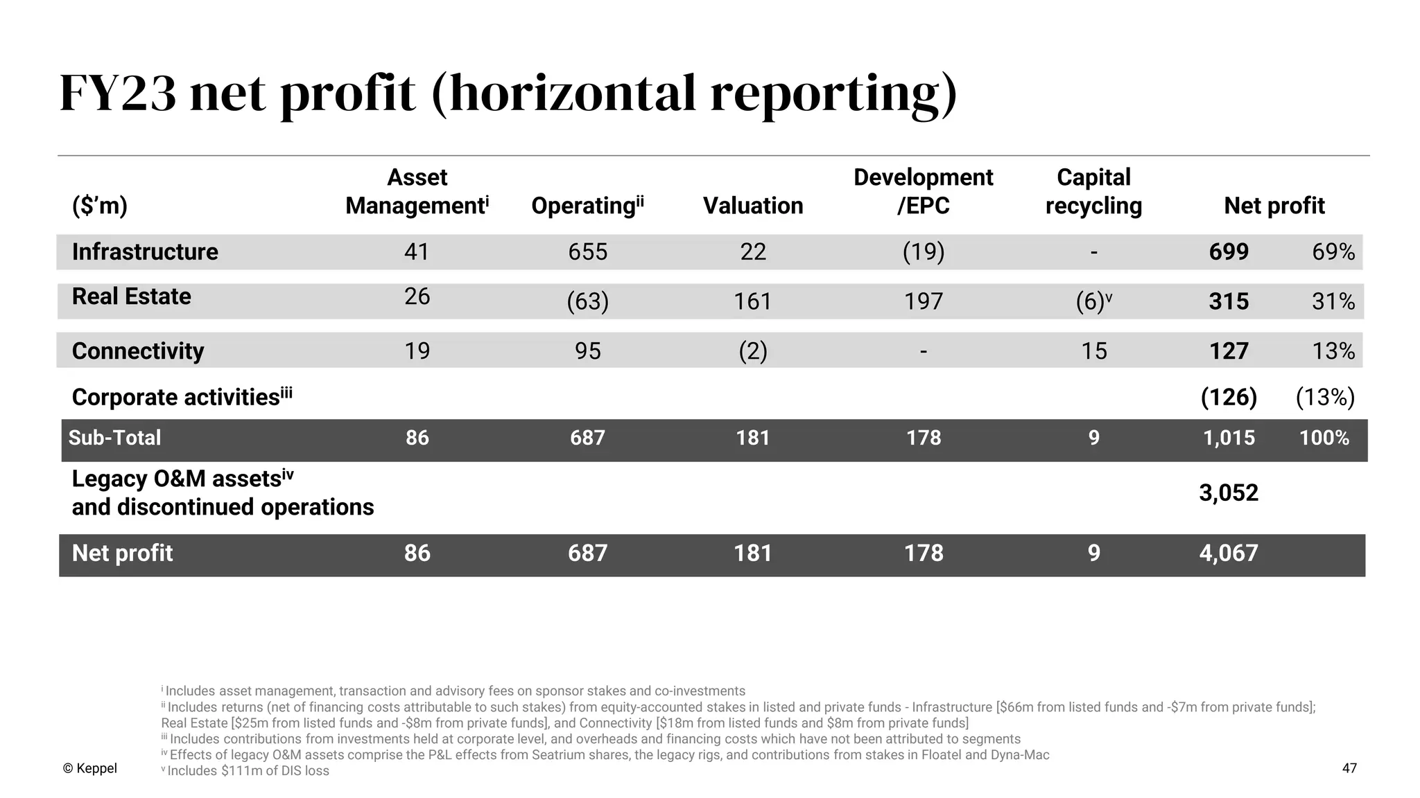 FY23 net profit (horizontal reporting)
($’m)
Asset
Managementi Operatingii Valuation
Development
/EPC
Capital
recycling Net profit
Infrastructure 41 655 22 (19) - 699 69%
Real Estate 26 (63) 161 197 (6)v 315 31%
Connectivity 19 95 (2) - 15 127 13%
Corporate activitiesiii (126) (13%)
Sub-Total 86 687 181 178 9 1,015 100%
Legacy O&M assetsiv
and discontinued operations
3,052
Net profit 86 687 181 178 9 4,067
© Keppel 47
i Includes asset management, transaction and advisory fees on sponsor stakes and co-investments
ii Includes returns (net of financing costs attributable to such stakes) from equity-accounted stakes in listed and private funds - Infrastructure [$66m from listed funds and -$7m from private funds];
Real Estate [$25m from listed funds and -$8m from private funds], and Connectivity [$18m from listed funds and $8m from private funds]
iii Includes contributions from investments held at corporate level, and overheads and financing costs which have not been attributed to segments
iv Effects of legacy O&M assets comprise the P&L effects from Seatrium shares, the legacy rigs, and contributions from stakes in Floatel and Dyna-Mac
v Includes $111m of DIS loss
 