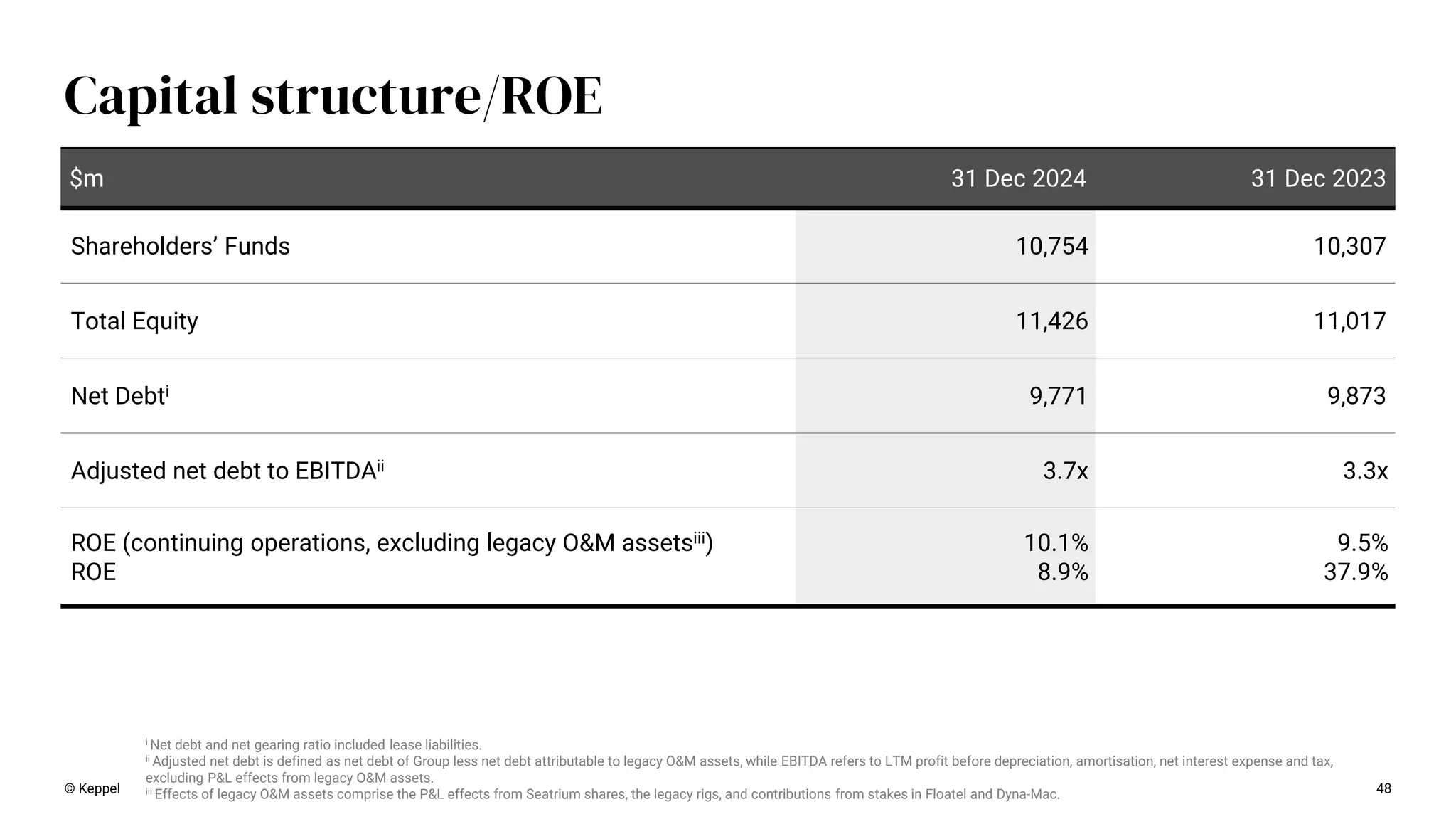48
Capital structure/ROE
$m 31 Dec 2024 31 Dec 2023
Shareholders’ Funds 10,754 10,307
Total Equity 11,426 11,017
Net Debti 9,771 9,873
Adjusted net debt to EBITDAii 3.7x 3.3x
ROE (continuing operations, excluding legacy O&M assetsiii)
ROE
10.1%
8.9%
9.5%
37.9%
© Keppel
i Net debt and net gearing ratio included lease liabilities.
ii Adjusted net debt is defined as net debt of Group less net debt attributable to legacy O&M assets, while EBITDA refers to LTM profit before depreciation, amortisation, net interest expense and tax,
excluding P&L effects from legacy O&M assets.
iii Effects of legacy O&M assets comprise the P&L effects from Seatrium shares, the legacy rigs, and contributions from stakes in Floatel and Dyna-Mac.
 