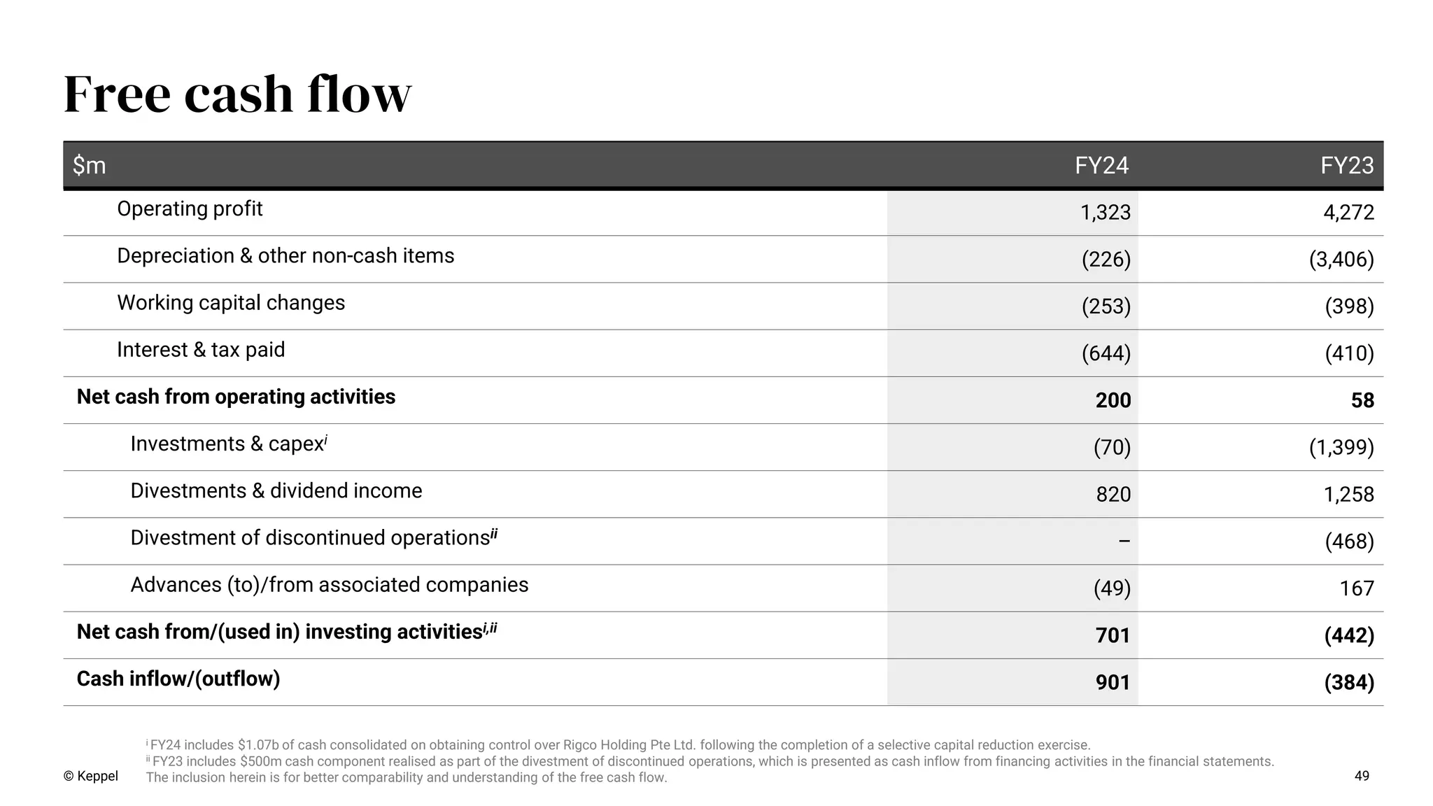 © Keppel 49
Free cash flow
$m FY24 FY23
Operating profit 1,323 4,272
Depreciation & other non-cash items (226) (3,406)
Working capital changes (253) (398)
Interest & tax paid (644) (410)
Net cash from operating activities 200 58
Investments & capexi
(70) (1,399)
Divestments & dividend income 820 1,258
Divestment of discontinued operationsii
– (468)
Advances (to)/from associated companies (49) 167
Net cash from/(used in) investing activitiesi,ii
701 (442)
Cash inflow/(outflow) 901 (384)
i FY24 includes $1.07b of cash consolidated on obtaining control over Rigco Holding Pte Ltd. following the completion of a selective capital reduction exercise.
ii FY23 includes $500m cash component realised as part of the divestment of discontinued operations, which is presented as cash inflow from financing activities in the financial statements.
The inclusion herein is for better comparability and understanding of the free cash flow.
 